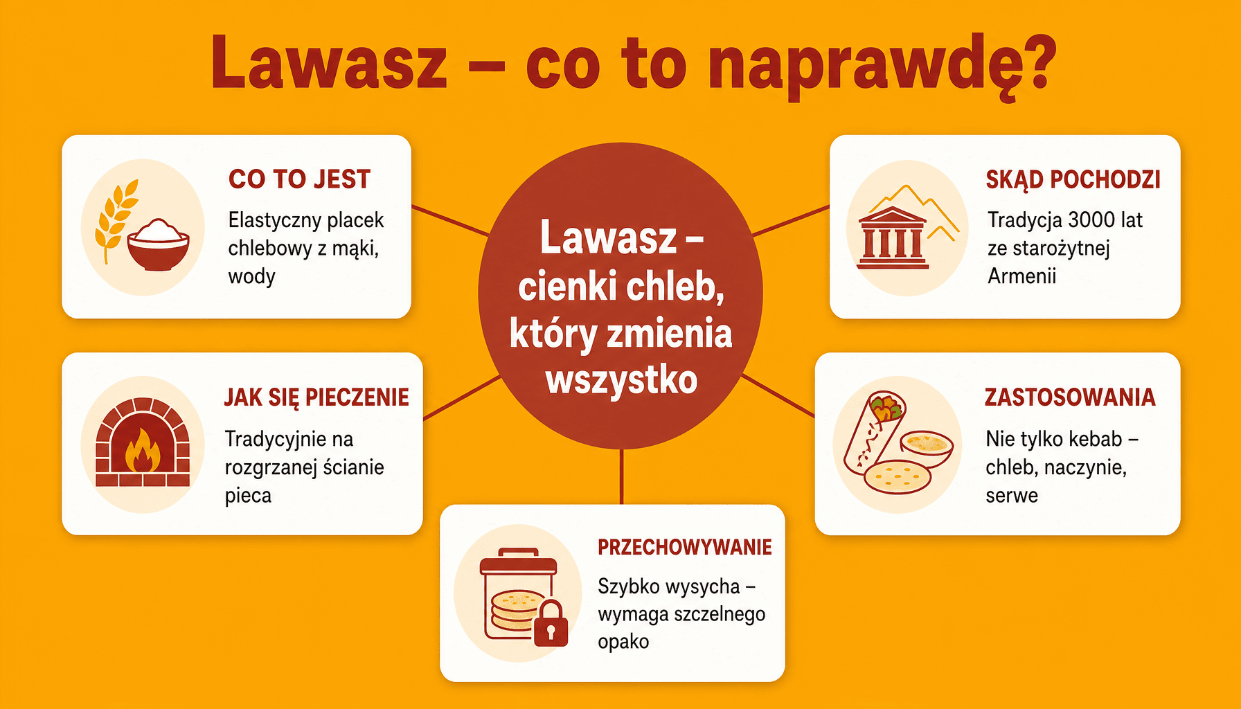 Lawasz co to - infografika: skład, historia, tradycja pieczenia i zastosowania chleba bliskiego wschodu