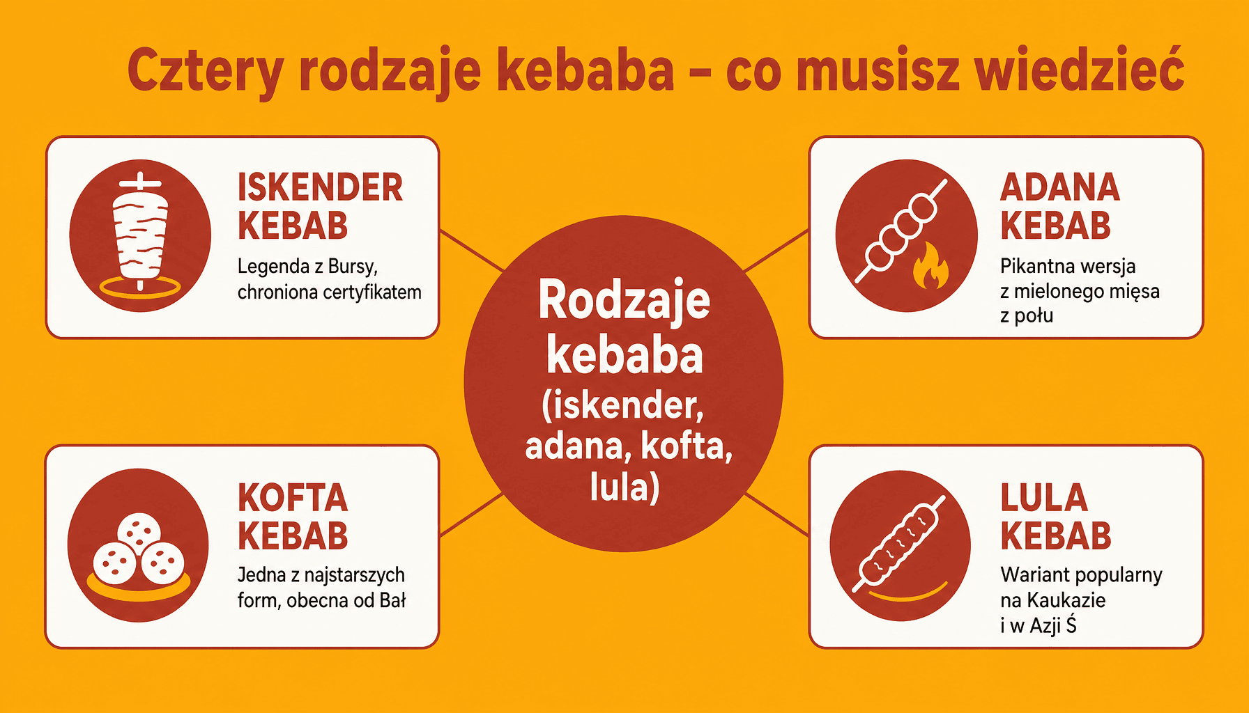 Infografika porównująca rodzaje kebaba: iskender, adana, kofta, lula – składniki, pochodzenie, smak
