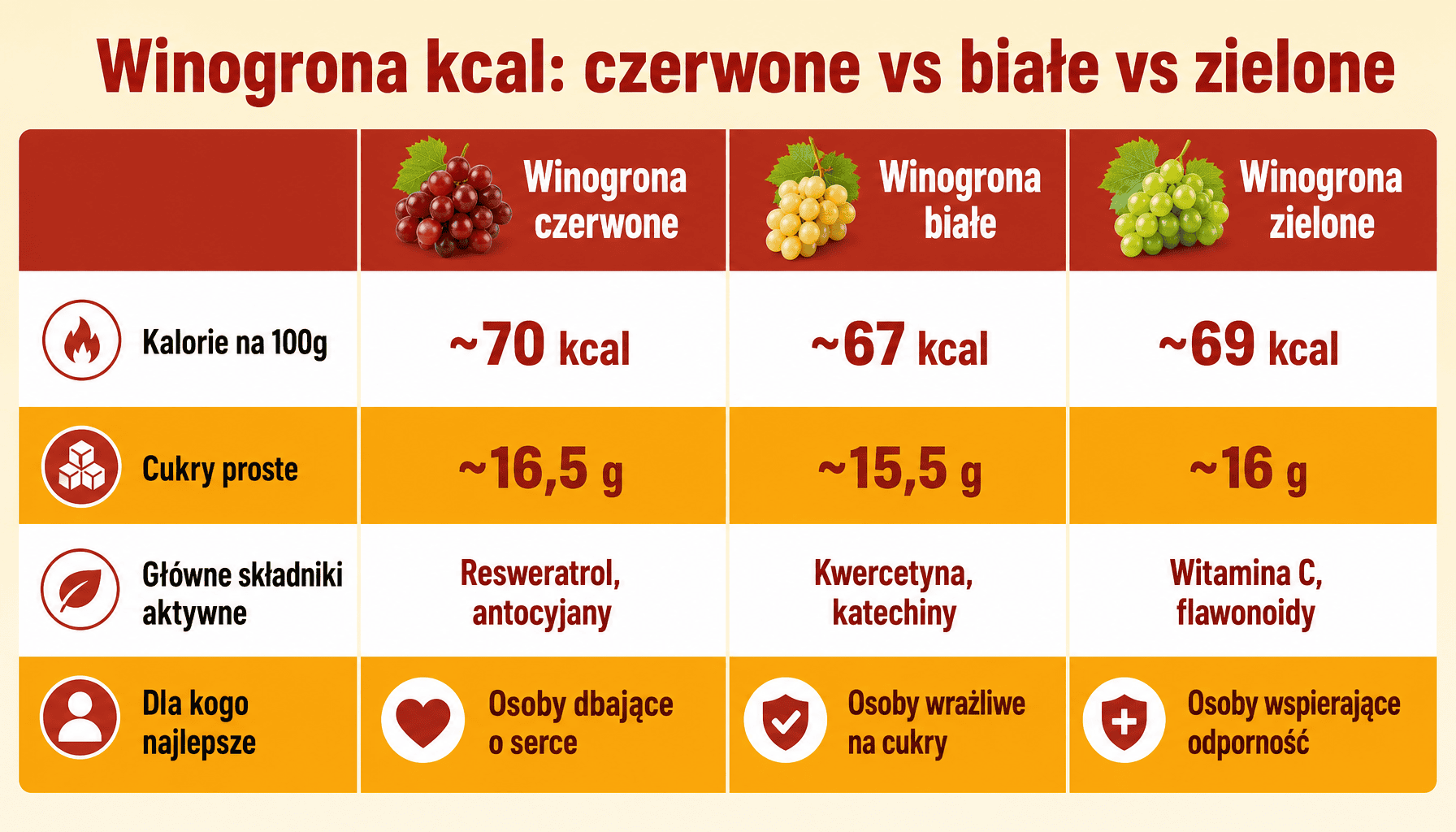 Porównanie kalorii i składników winogrona kcal w trzech odmianach: czerwone, białe i zielone