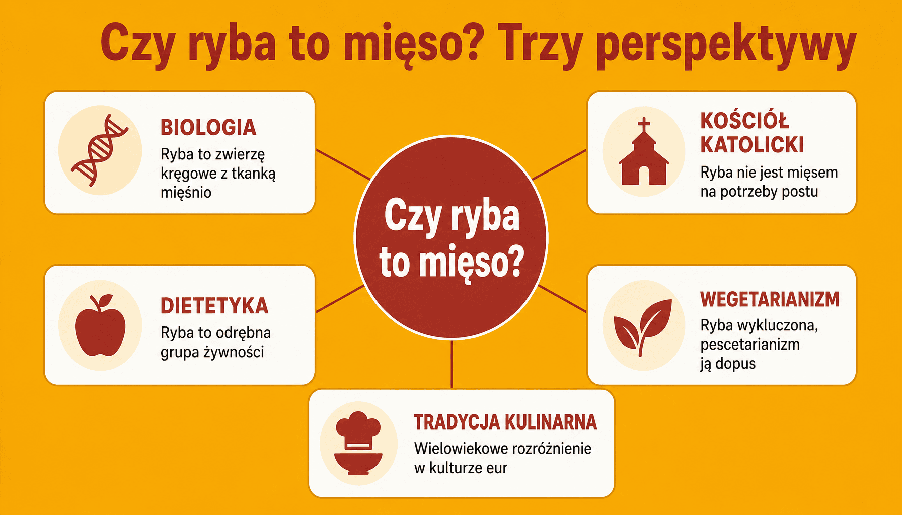 Infografika wyjaśniająca czy ryba to mięso z punktu widzenia biologii, Kościoła i diety