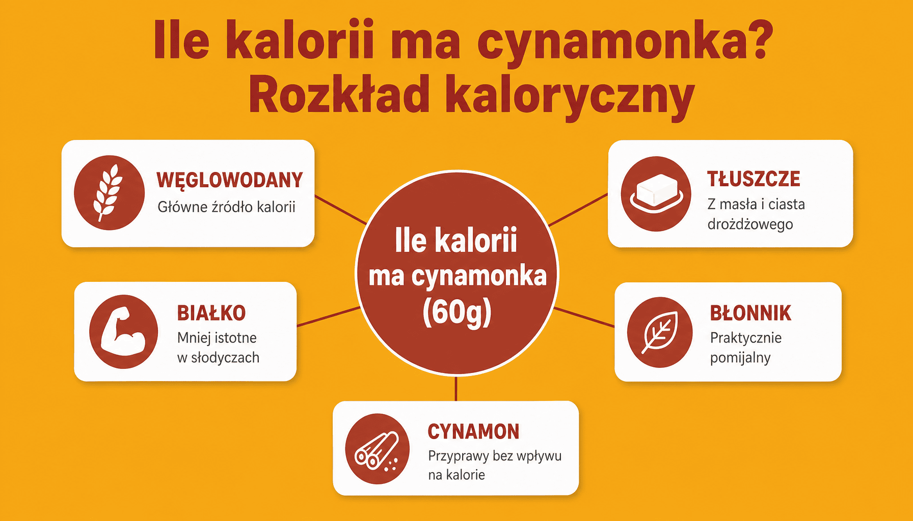 Infografika pokazująca rozkład kalorii w cynamonce: węglowodany, tłuszcze, białko i błonnik