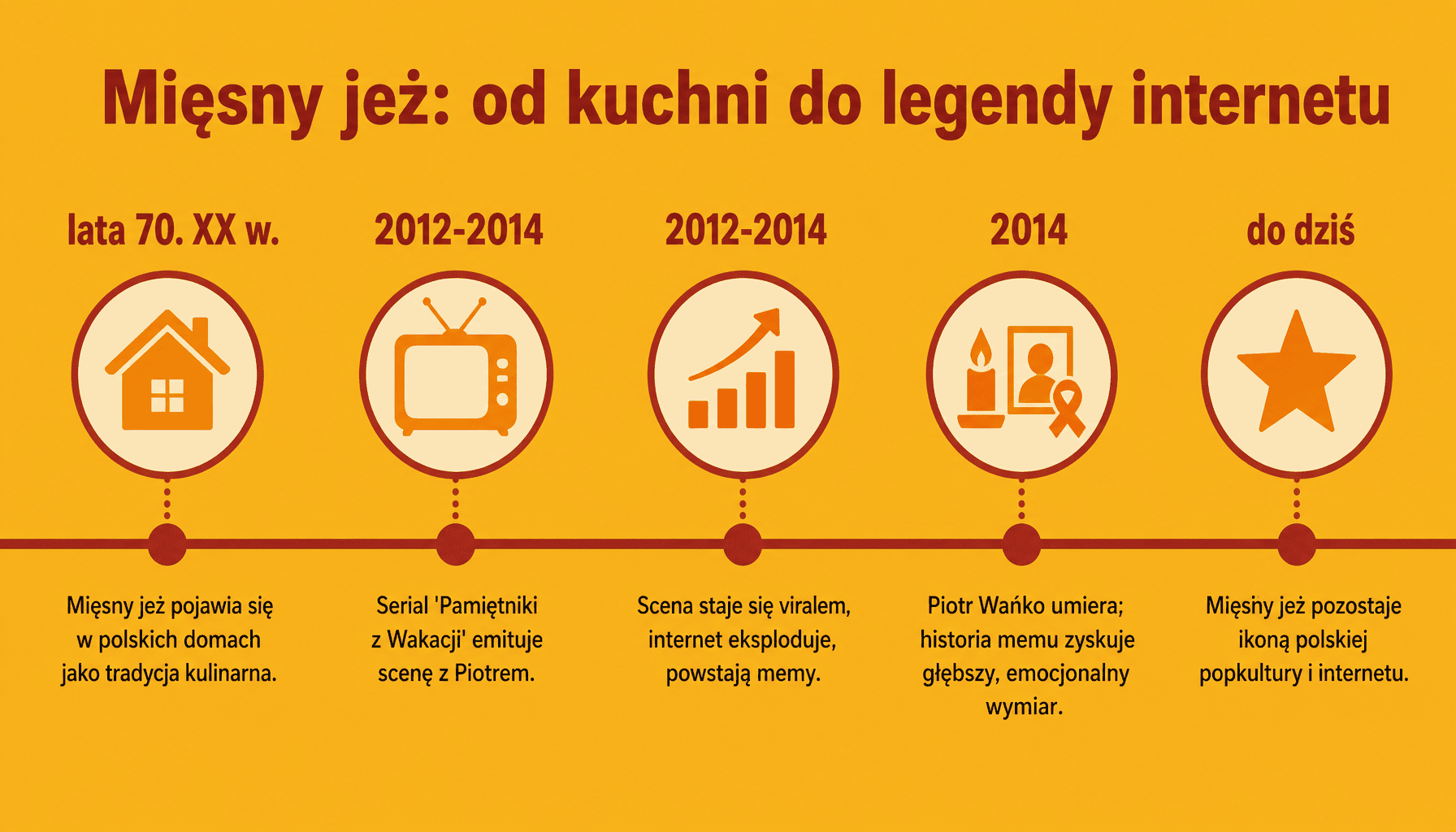 Infografika: historia mięsnego jeża od lat 70. do współczesności, mem Piotra Wańki