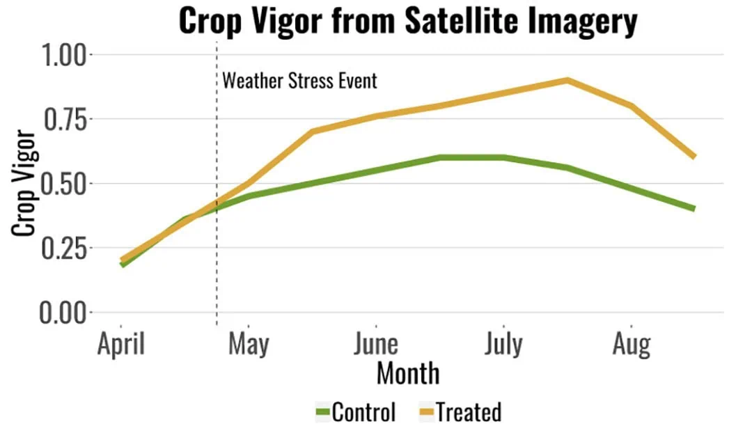 This graph shows how trial versus control crops respond to stress over time. This is seen through high resolution satellite imagery and can closely track crop health and identify potential differences between treated and control regions. - Source: Farmers Business Network