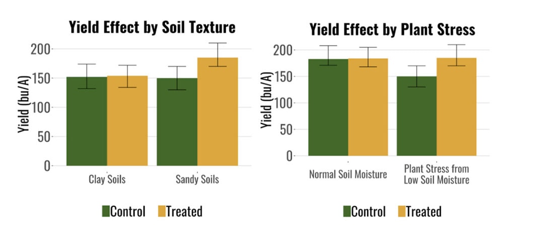 This graph shows yield performance difference between trial and control crops, with sources of in-field variability taken into account. - Source: Farmers Business Network