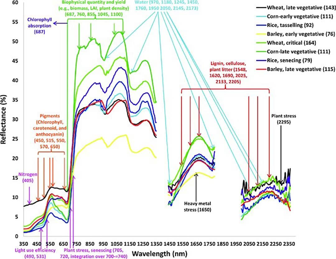 Figure 2: The current state of knowledge on hyperspectral narrowbands (HNBs) for agricultural and vegetation studies. - Source: Thenkabail et. al, 2013