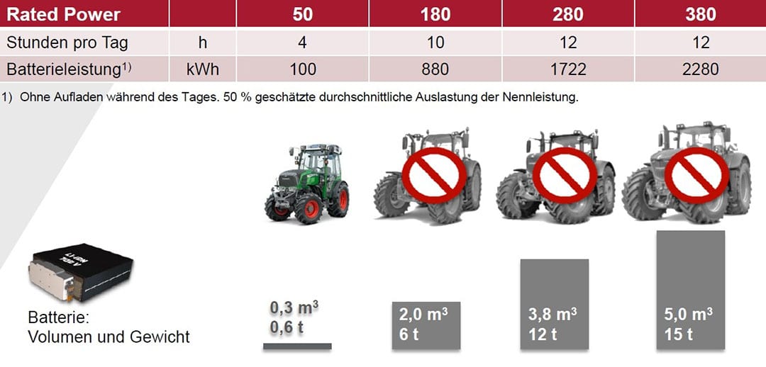 This is how Fendt sees the potential, capabilities and weights of BEV tractors. - Image: Fendt