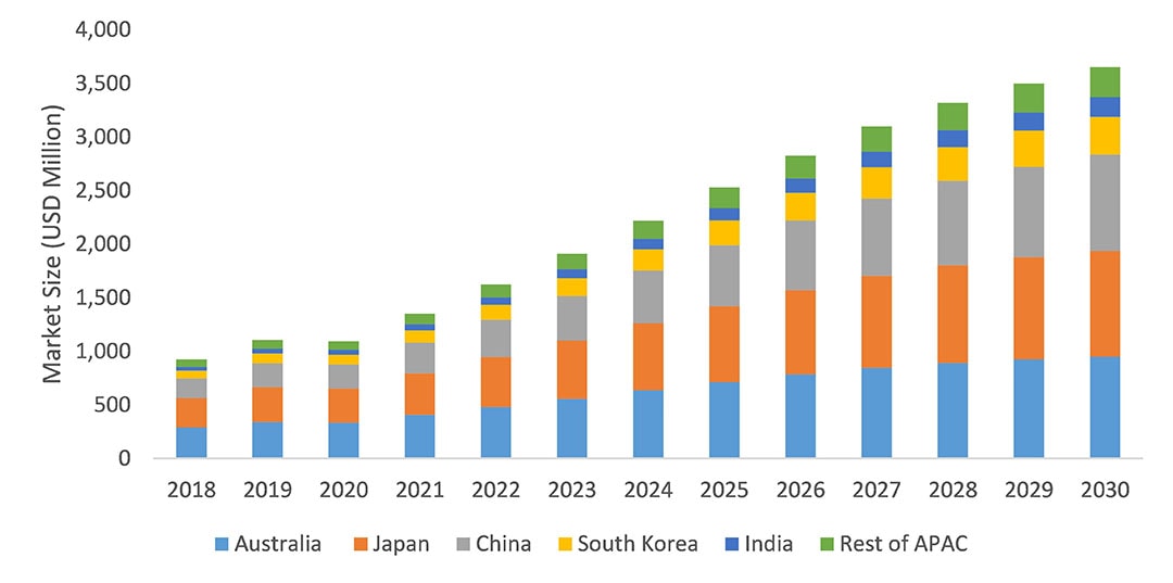 Precision Farming Market Trend in APAC, 2018–2030 (USD Million). Source: Press Releases, Magazines, Investor Presentations, Expert Interviews, and MarketsandMarkets Analysis.