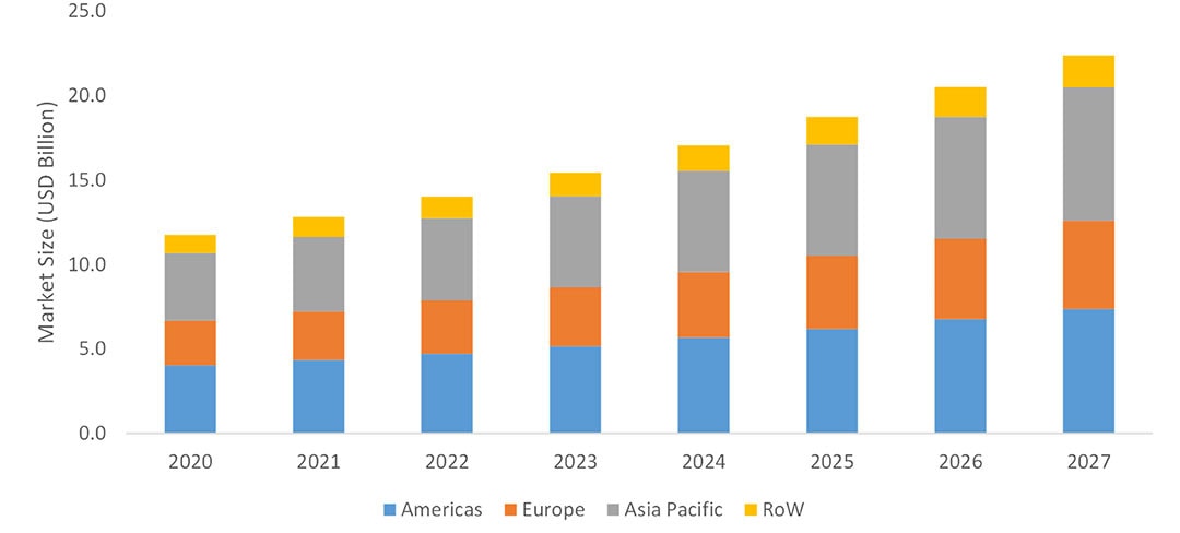 Global Precision Harvesting Market, by region (2020-2027). - Source: MarketsandMarkets