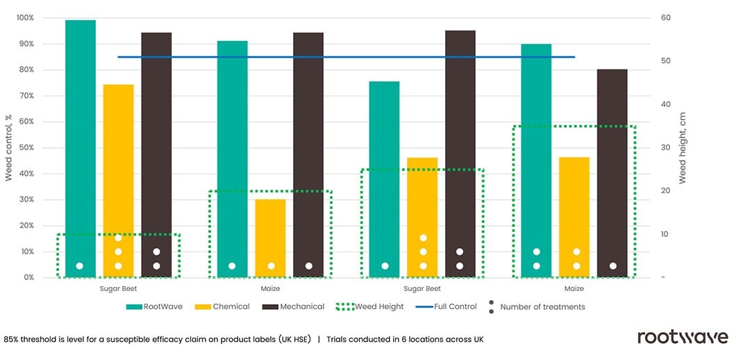 Volta delivered up to 100% control, averaged 99% control across one sugar beet trial site, and outperformed herbicides in all cases. - Source: RootWave