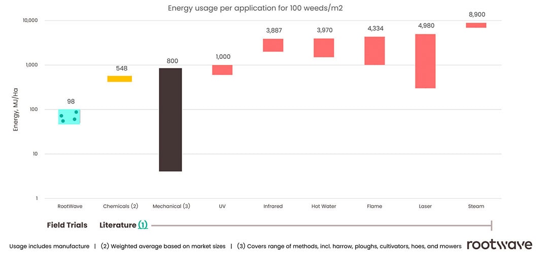 In the company’s own tests, effective weed control was delivered from just 50 megajoules (MJ) of energy per hectare (recorded range 50-98Mj/Ha). - Source: RootWave