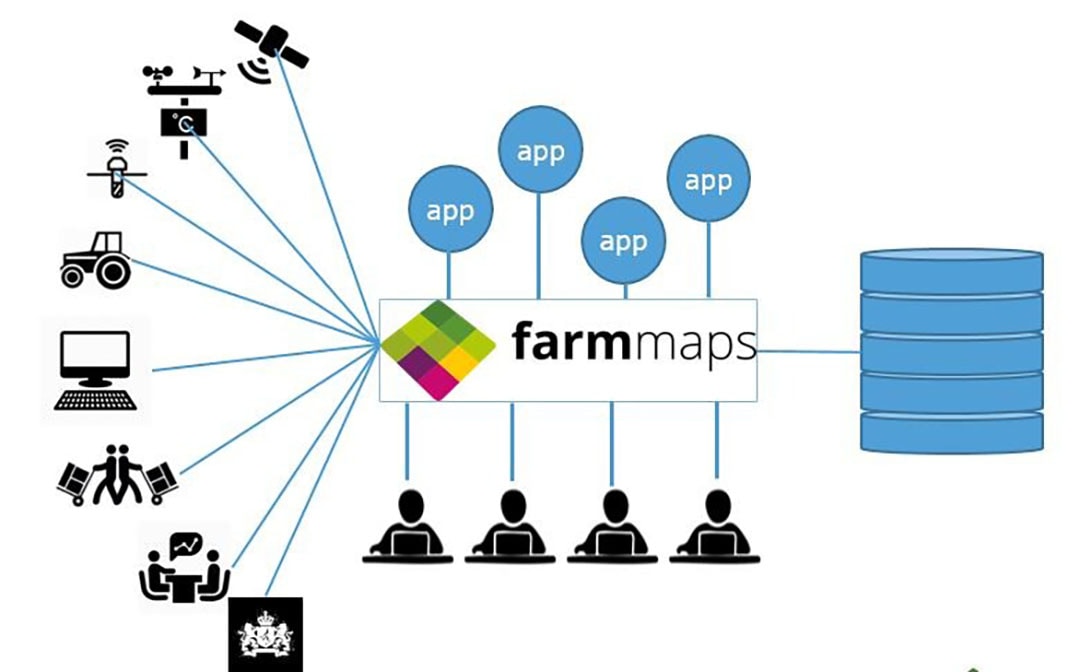 Figure 4: Farmmaps platform: interface, data storage, users, apps and connections. - Source: Wageningen University & Research