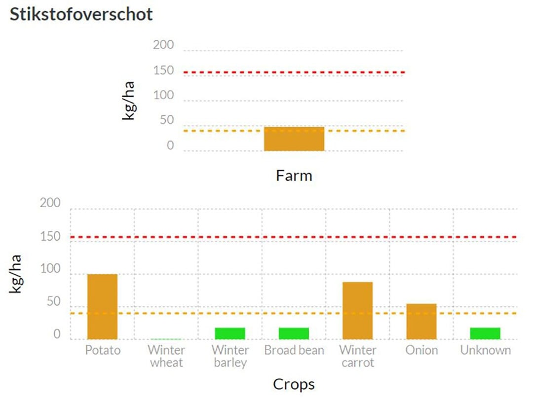 Figure 5 shows the Nitrogen surplus of crops and the Farm of the Farm of the future fieldlab (www.farmofthefuture.nl). - Source: Wageningen University & Research