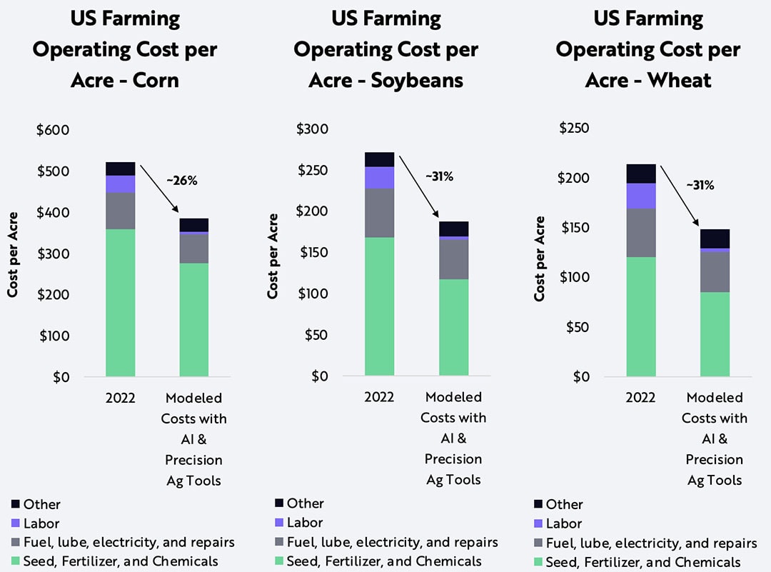 Forecasts are inherently limited and cannot be relied upon. For informational purposes only and should not be considered investment advice or a recommendation to buy, sell, or hold any particular security. Past performance is not indicative of future results. - Source: ARK Investment Management LLC, 2023, based on data from USDA as of July 12, 2023.