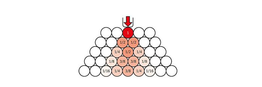 Situation 1: At the surface, a pressure of 1 kilogram is applied to the ground. This pressure spreads in a trapezoidal shape into the soil. The ball in the top layer carries 1 kilogram. This 1 kilogram is then supported by the two balls in the second layer, with each of them carrying half a kilogram. In the third layer, the middle ball carries half of the two balls on top of it, which adds up to half a kilogram again. The adjacent balls each carry a quarter kilogram. - Illustrations: Profi