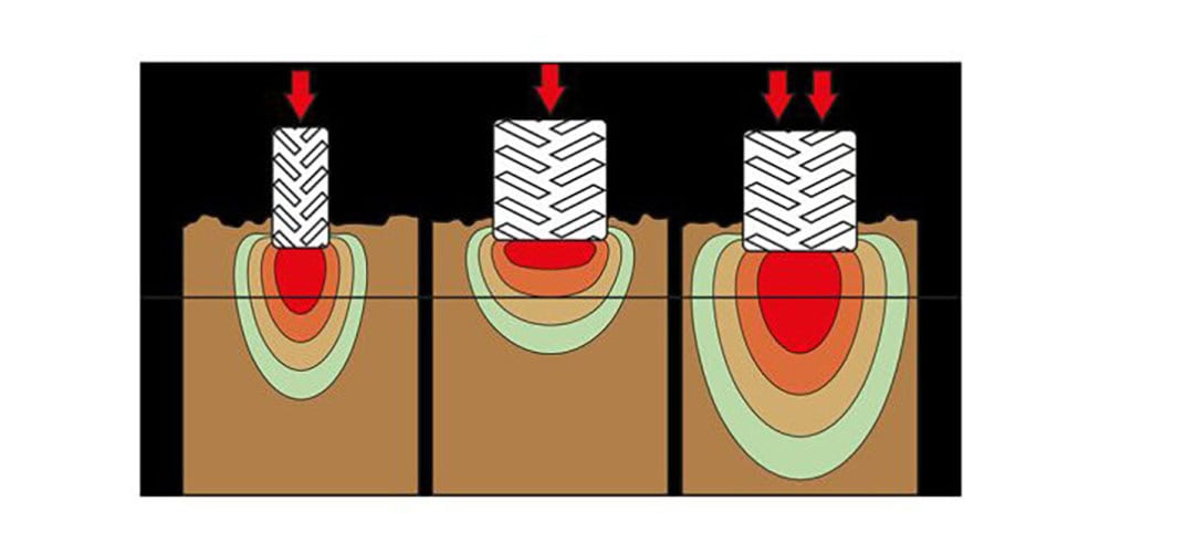 Under the same load, the soil pressure of a tire that is twice as wide (in the middle) is only half of a narrow tire (on the left) and the pressure penetrates less deeply into the subsurface. If a tire that is twice as wide is also loaded with twice the weight, the surface pressure per square centimeter becomes the same again. However, the pressure now significantly penetrates deeper into the subsurface.