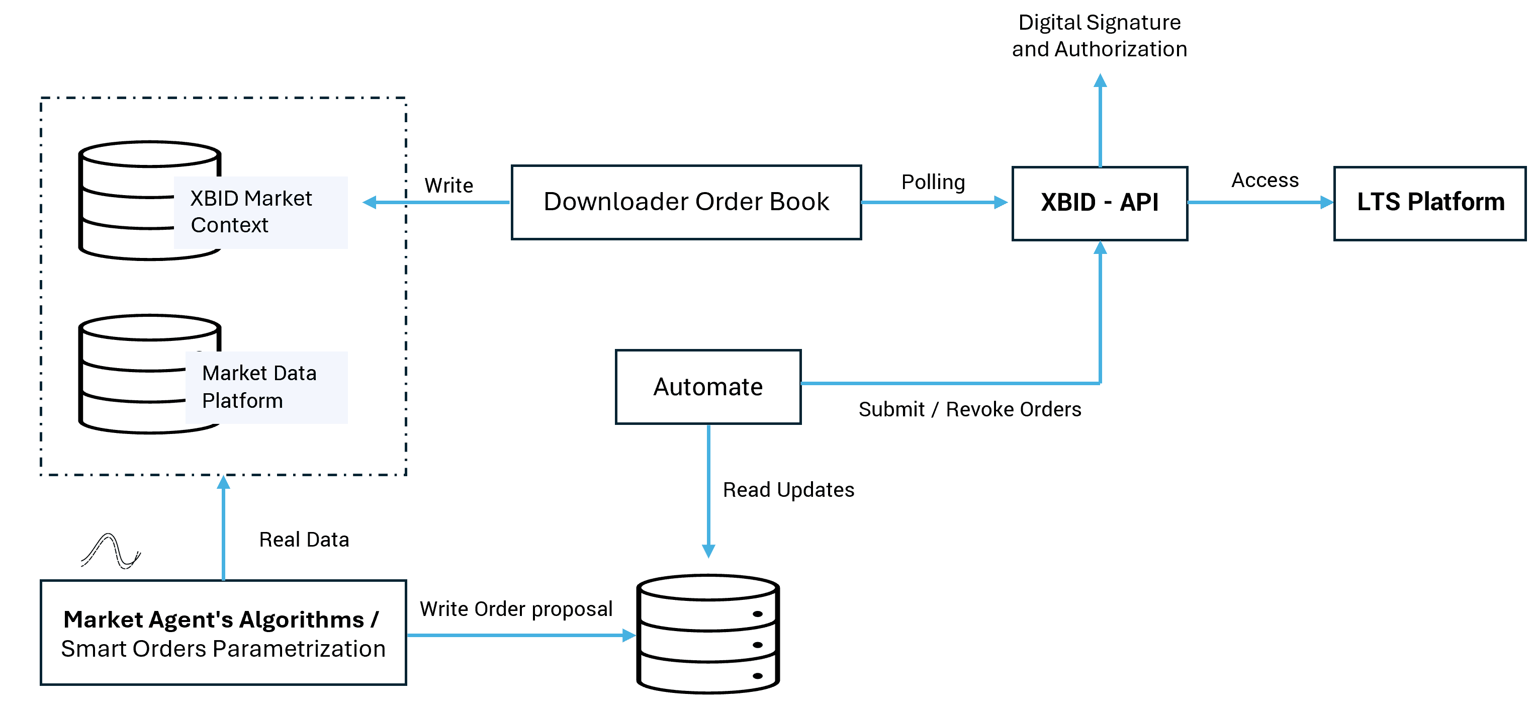 XBID Trading Automation
