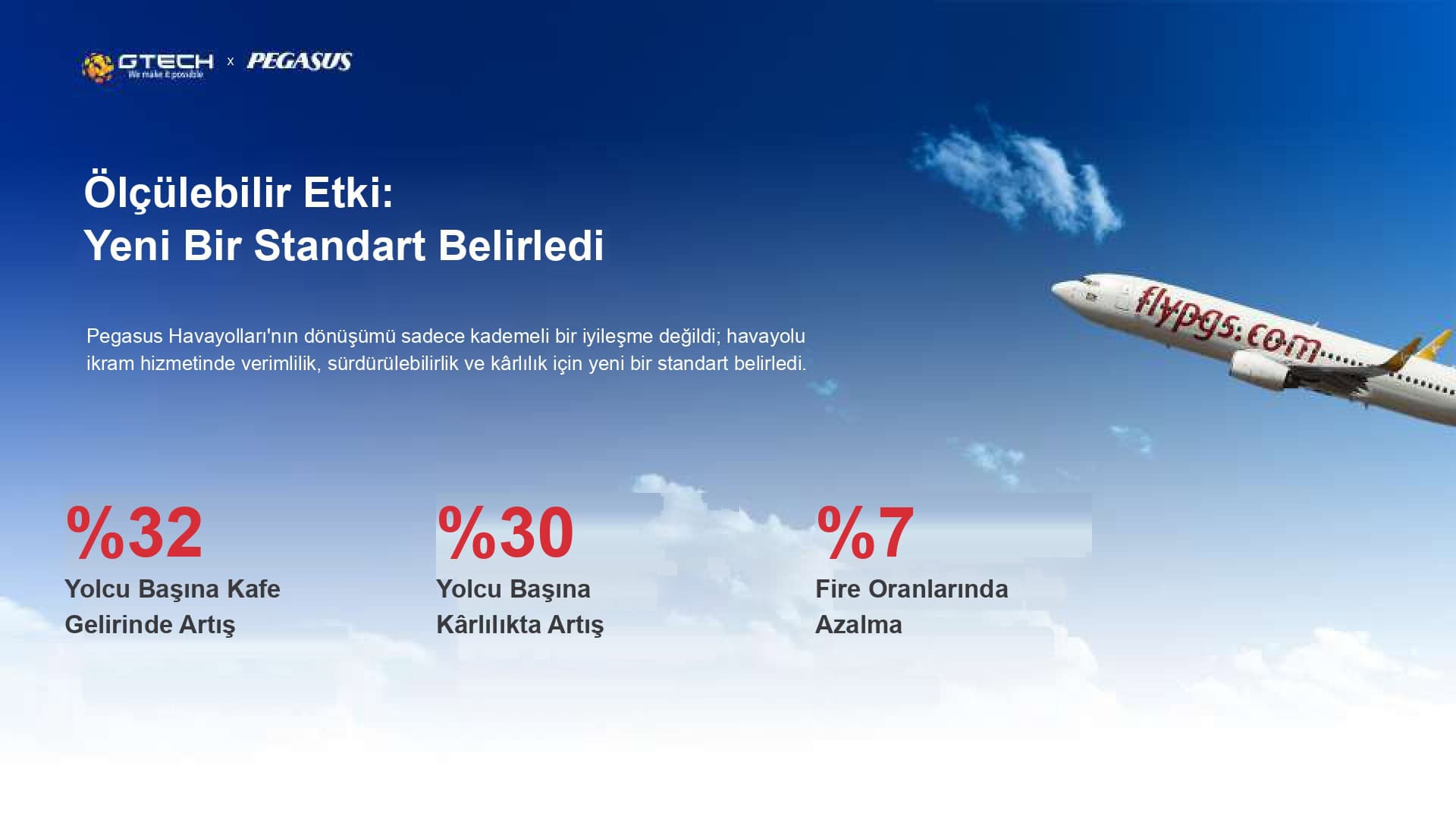 Pegasus Hava Yolları x GTech - Ölçülebilir Etki: yolcu başına kafe gelirinde %32 artış, kârlılıkta %30 artış, fire oranlarında %7 azalma