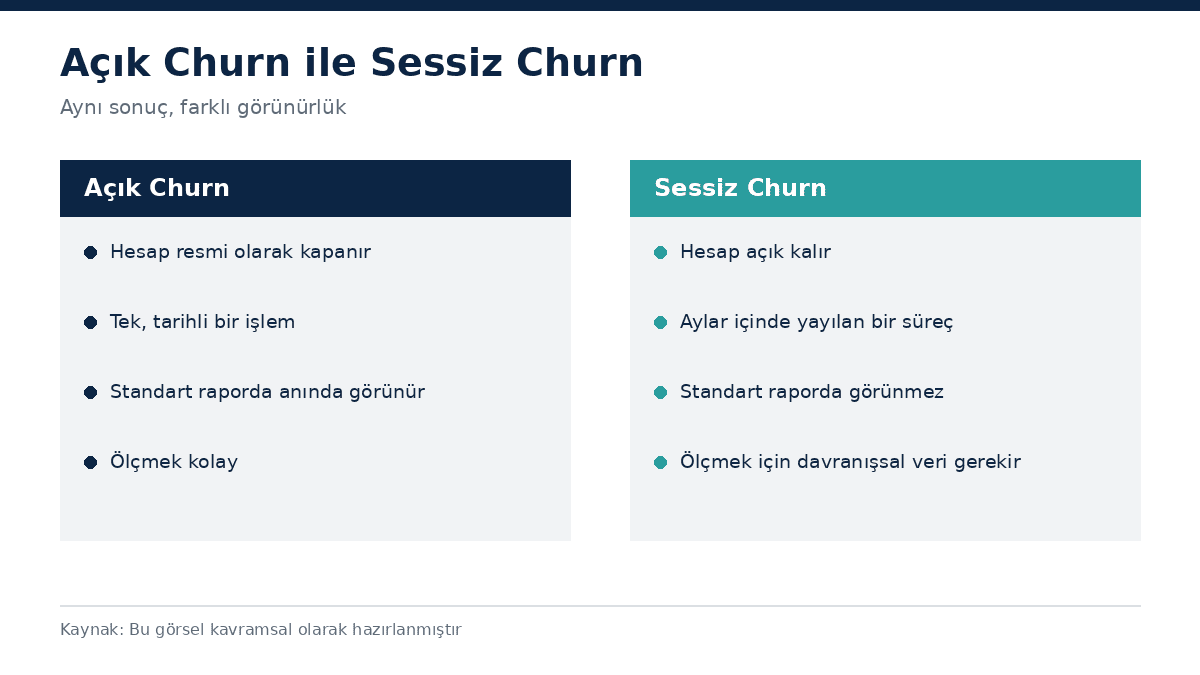 Açık churn ile sessiz churn arasındaki fark karşılaştırma görseli