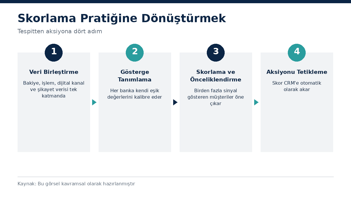 Sessiz churn skorlama sürecinin dört adımı: veri birleştirme, gösterge tanımlama, skorlama, aksiyon