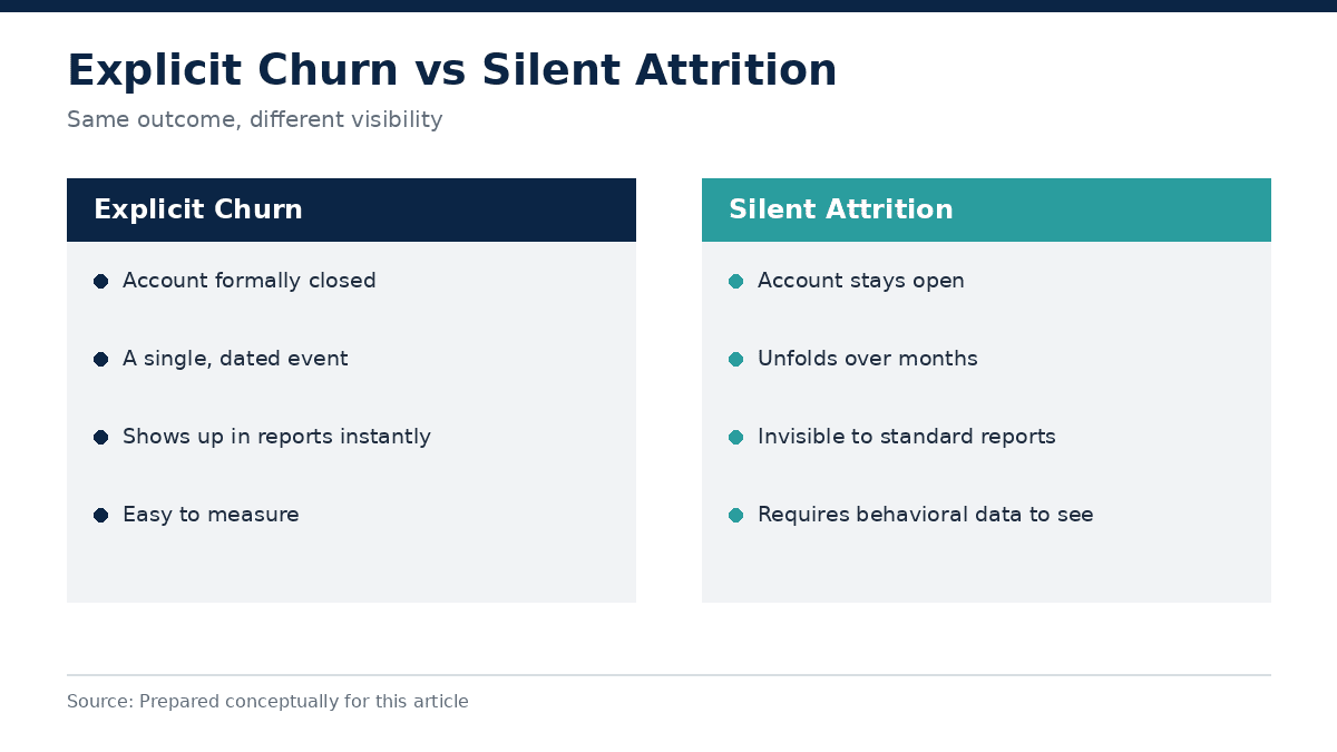 Comparison of explicit churn versus silent attrition in banking