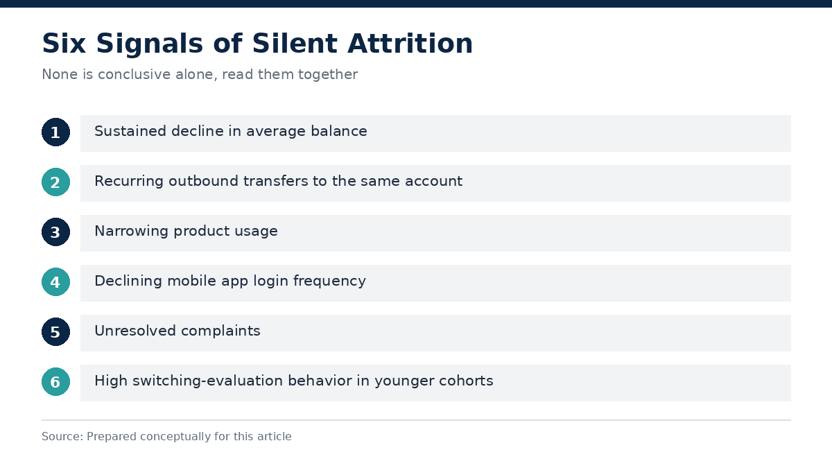 Behavioral signals banks should monitor to detect silent attrition
