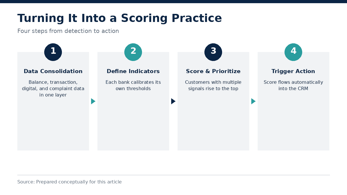 Four-step process for turning silent attrition signals into a scoring practice