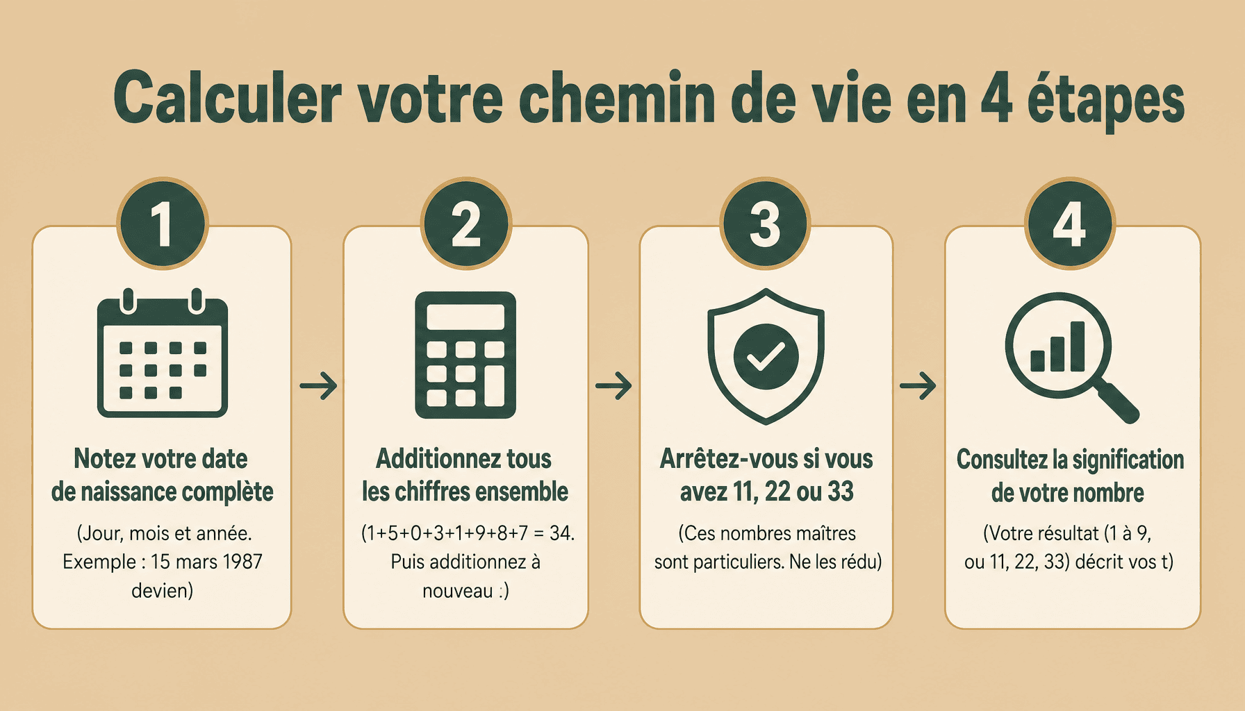 Guide pas à pas pour utiliser comptoir-des-abbayes.fr numérologie gratuite et calculer votre nombre de vie