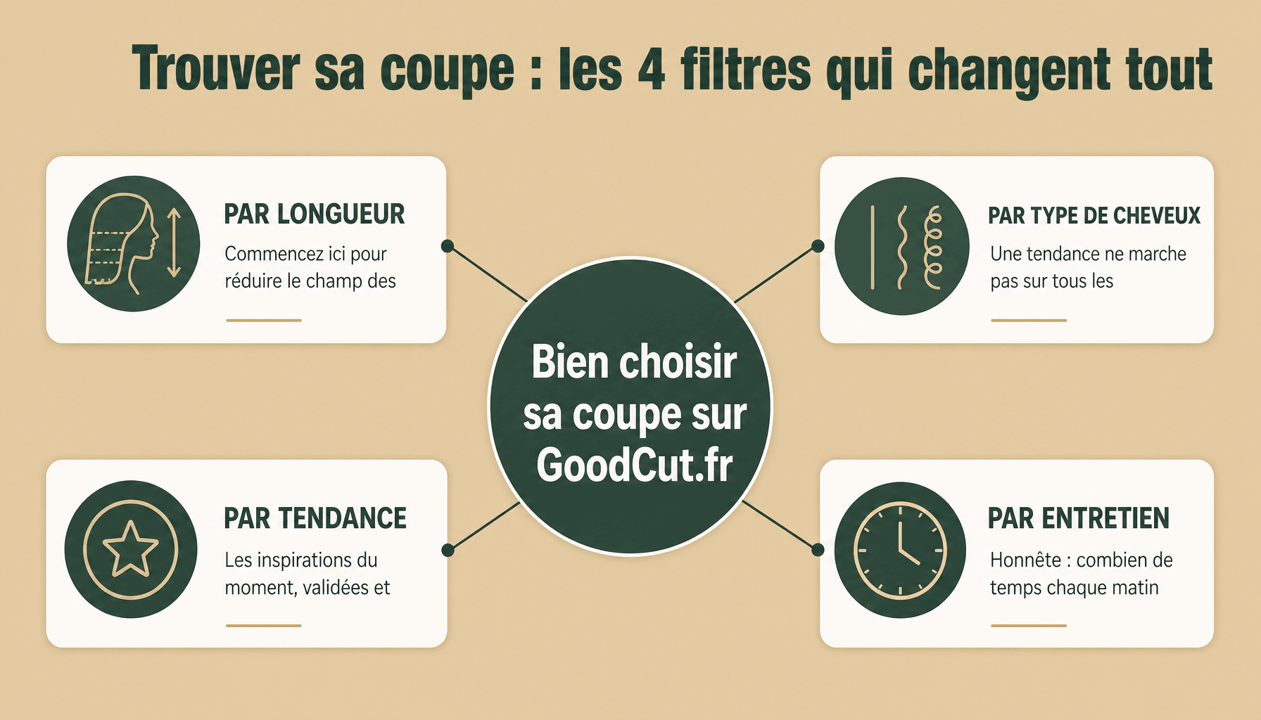 Infographie goodcut.fr coiffures : comment choisir sa coupe selon longueur, type cheveux, tendance et entretien quotidien