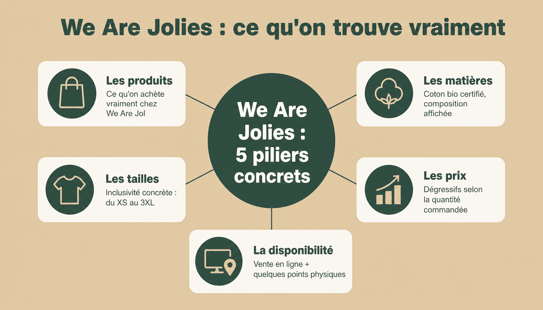 Infographie decomposition We Are Jolies : gamme produits, matieres, tailles, prix et engagement ethique