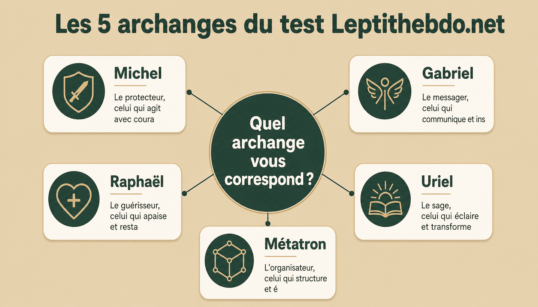 Décomposition des 5 archanges du test personnalité archange leptithebdo.net avec qualités distinctes