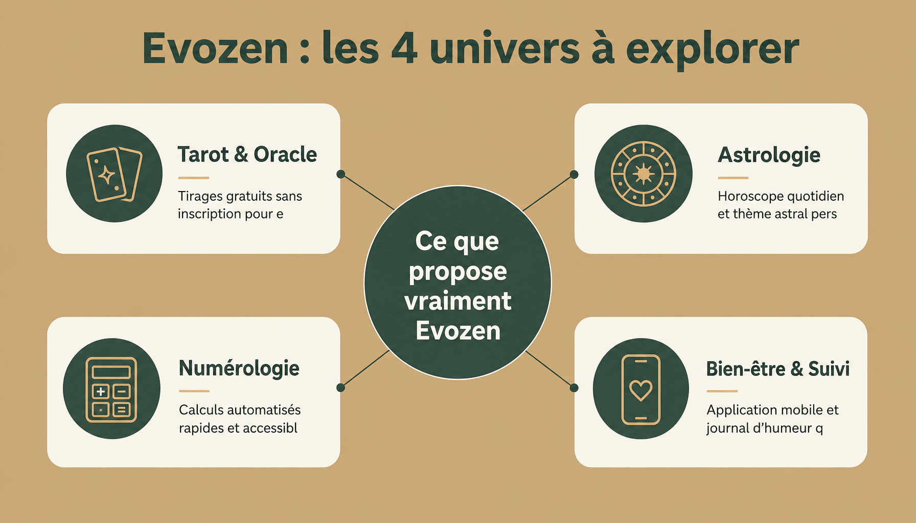 Infographie Evozen : décomposition des services tarot, astrologie, numérologie et bien-être pour débuter