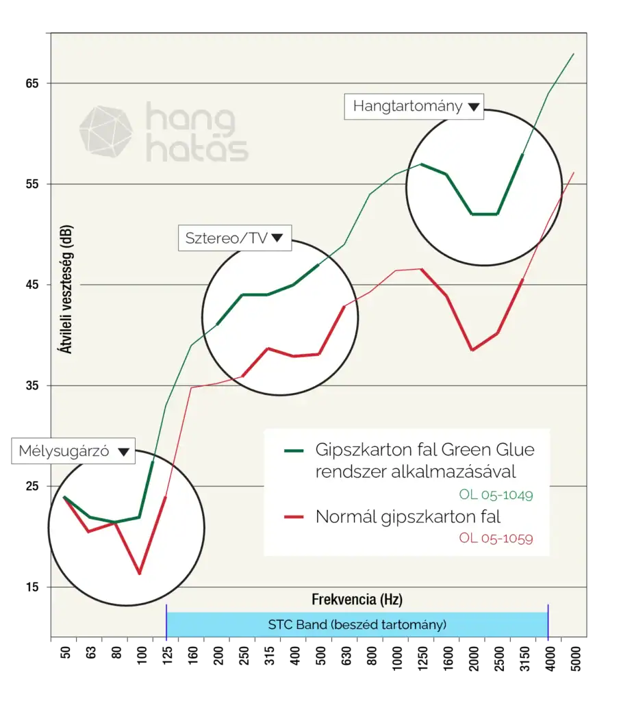 Green Glue mu%CC%8Bko%CC%88de%CC%81se gipszkarton lapokkal HangHata%CC%81s