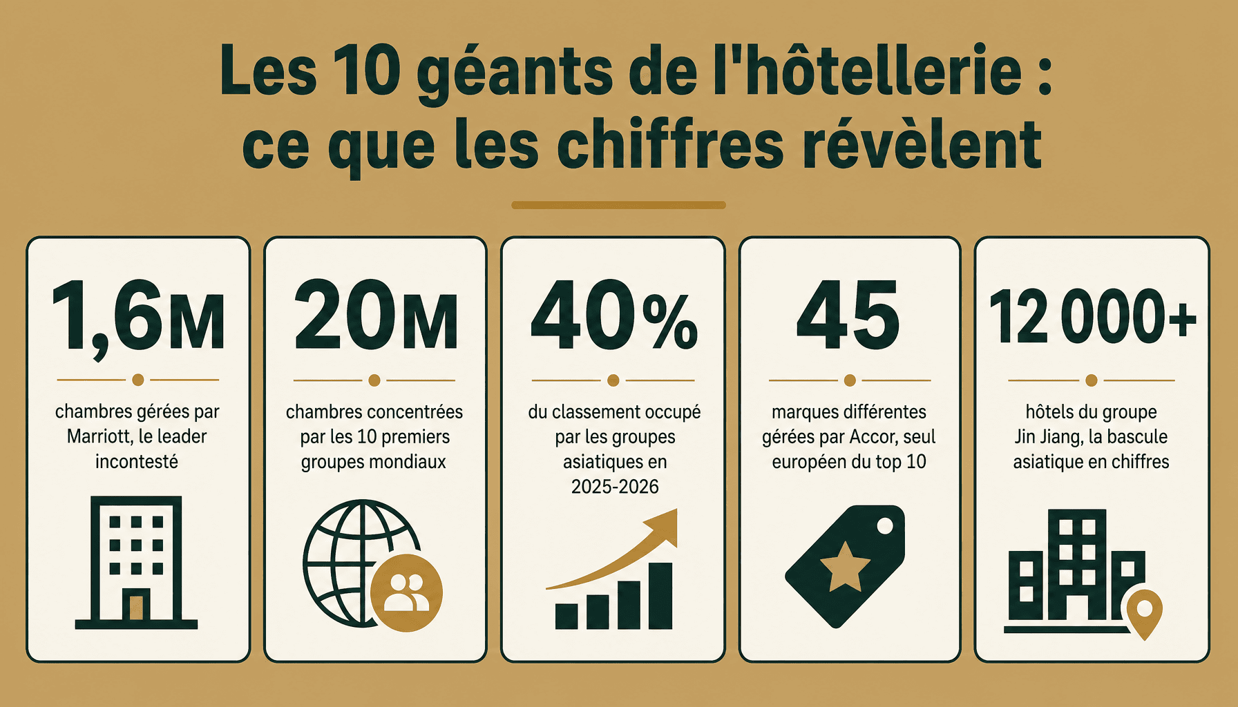 Infographie : les 10 plus grandes chaînes d'hôtels au monde en 2025-2026, chiffres clés et répartition géographique