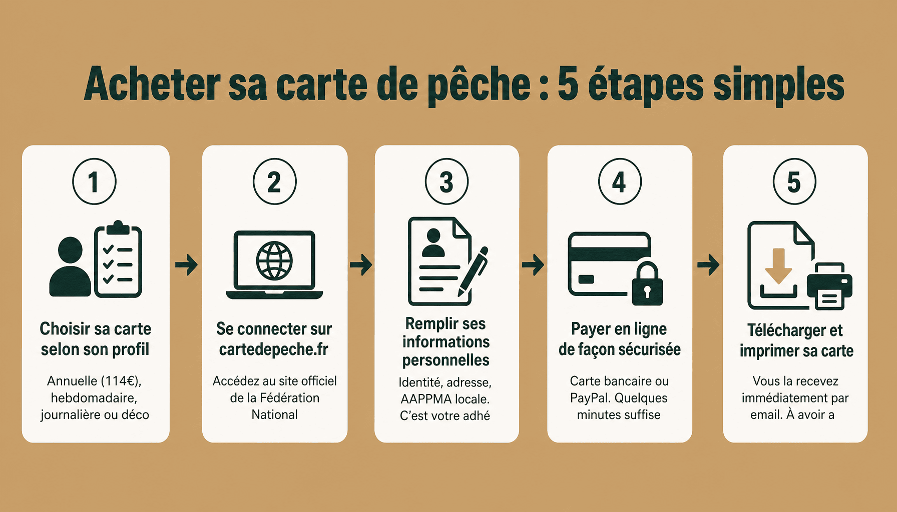 Guide étapes pour acheter carte de pêche sur cartedepeche fr en ligne