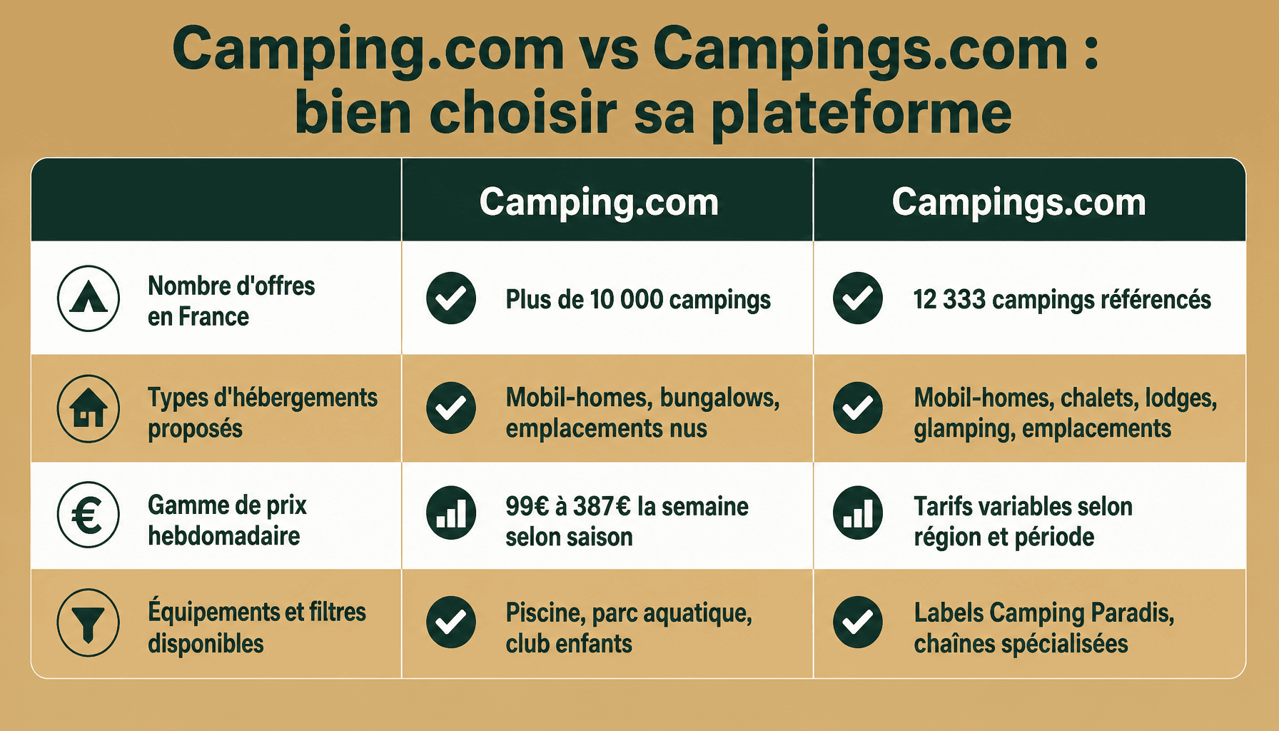 Comparaison camping.com france et campings.com : offres, prix, types d'hébergements et services