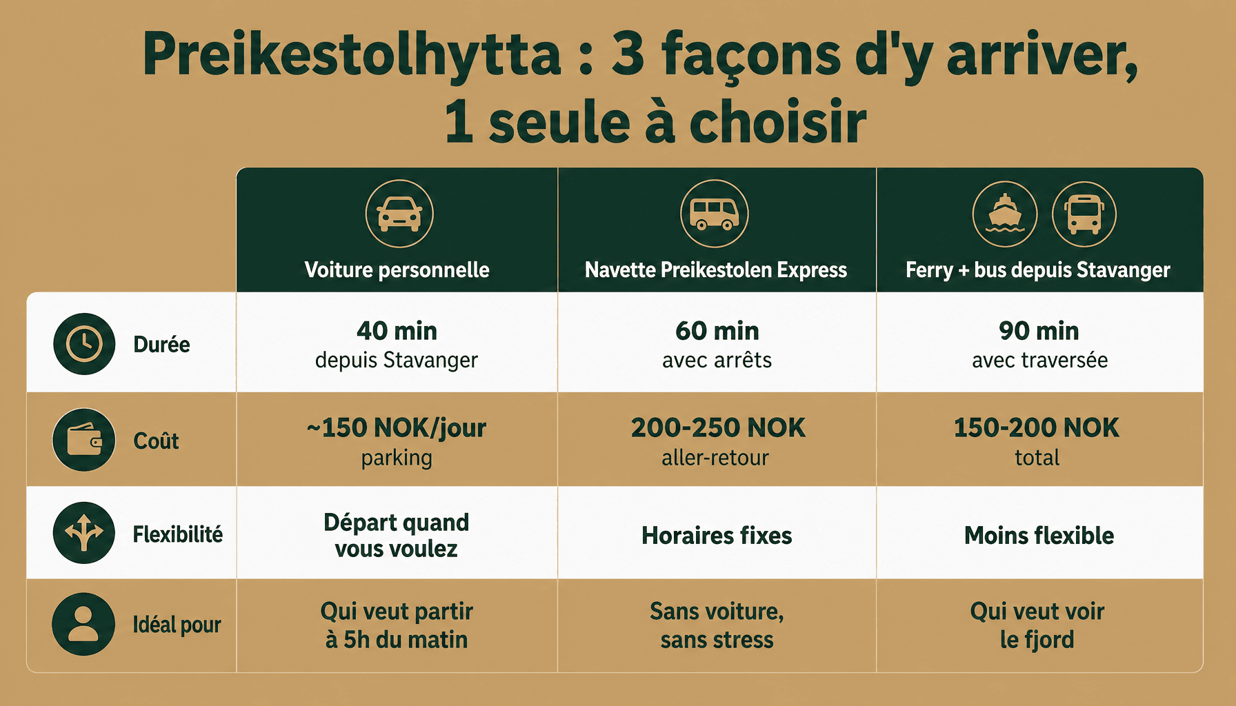 Comparaison des 3 moyens de transport pour rejoindre Preikestolhytta et randonnée Preikestolen