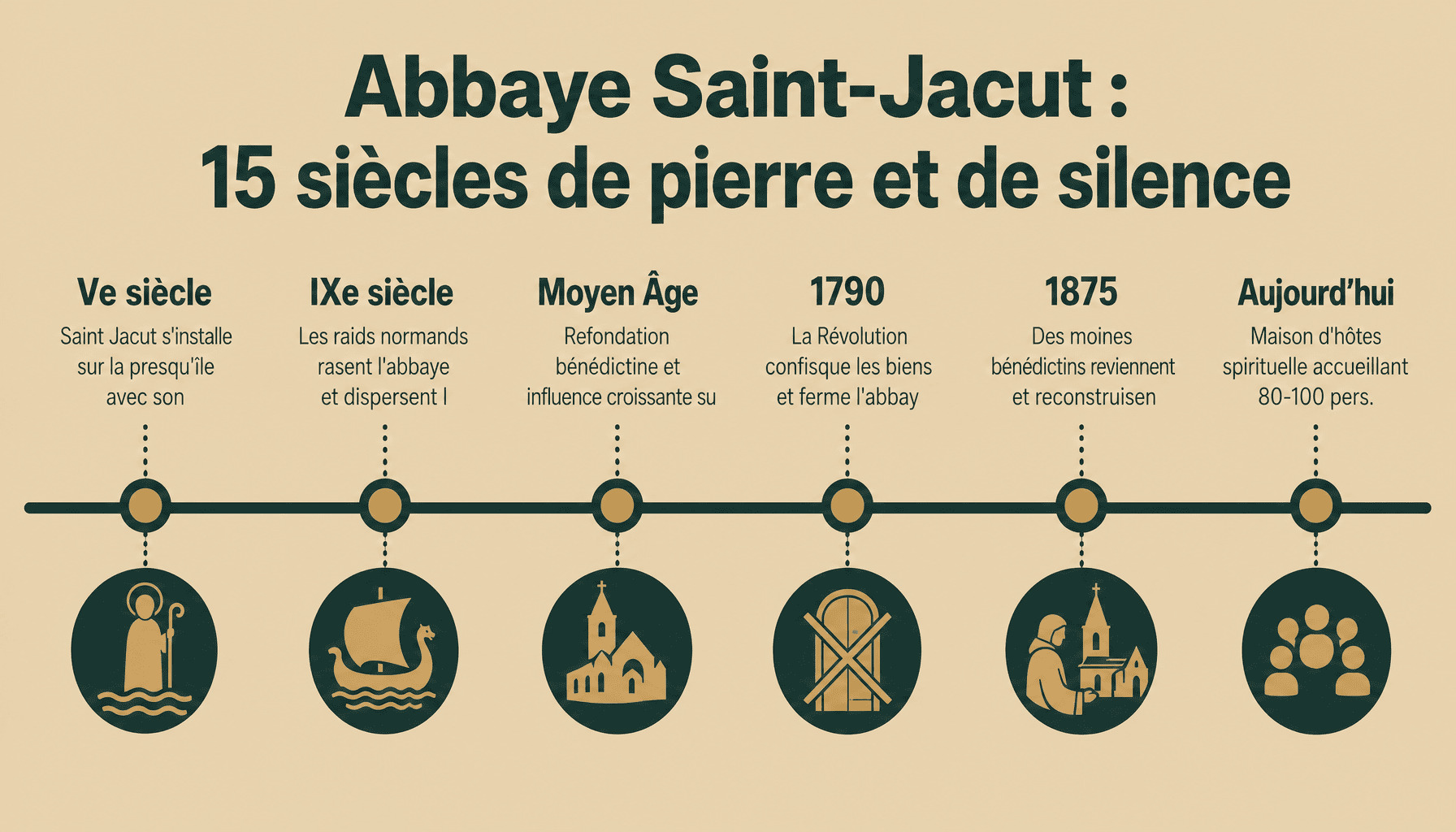 Frise chronologique de l'abbaye saint jacut de la mer, de sa fondation au Ve siècle à sa renaissance en 1875