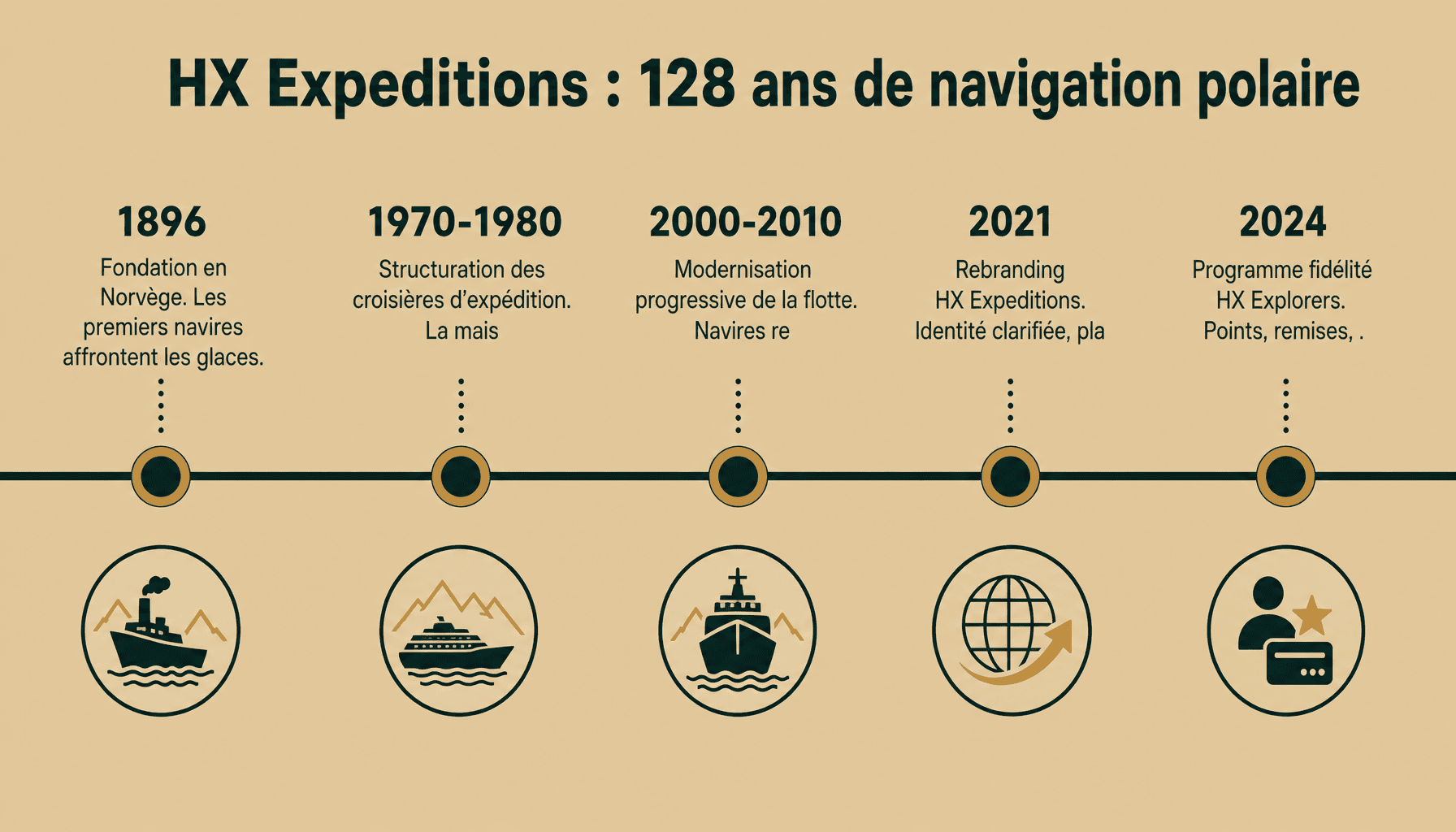Frise chronologique de l'histoire de travelhx.com depuis 1896 jusqu'à 2024