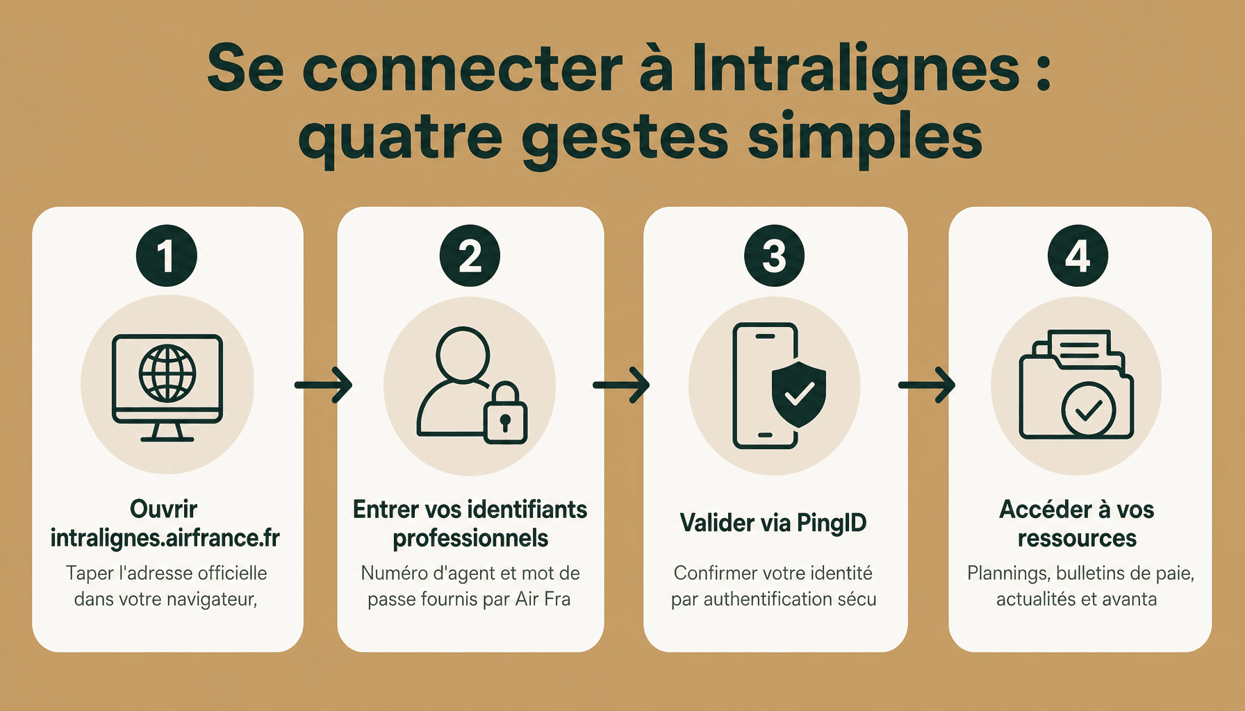 Infographie : 4 étapes pour accéder à Intralignes Air France avec identifiants et authentification