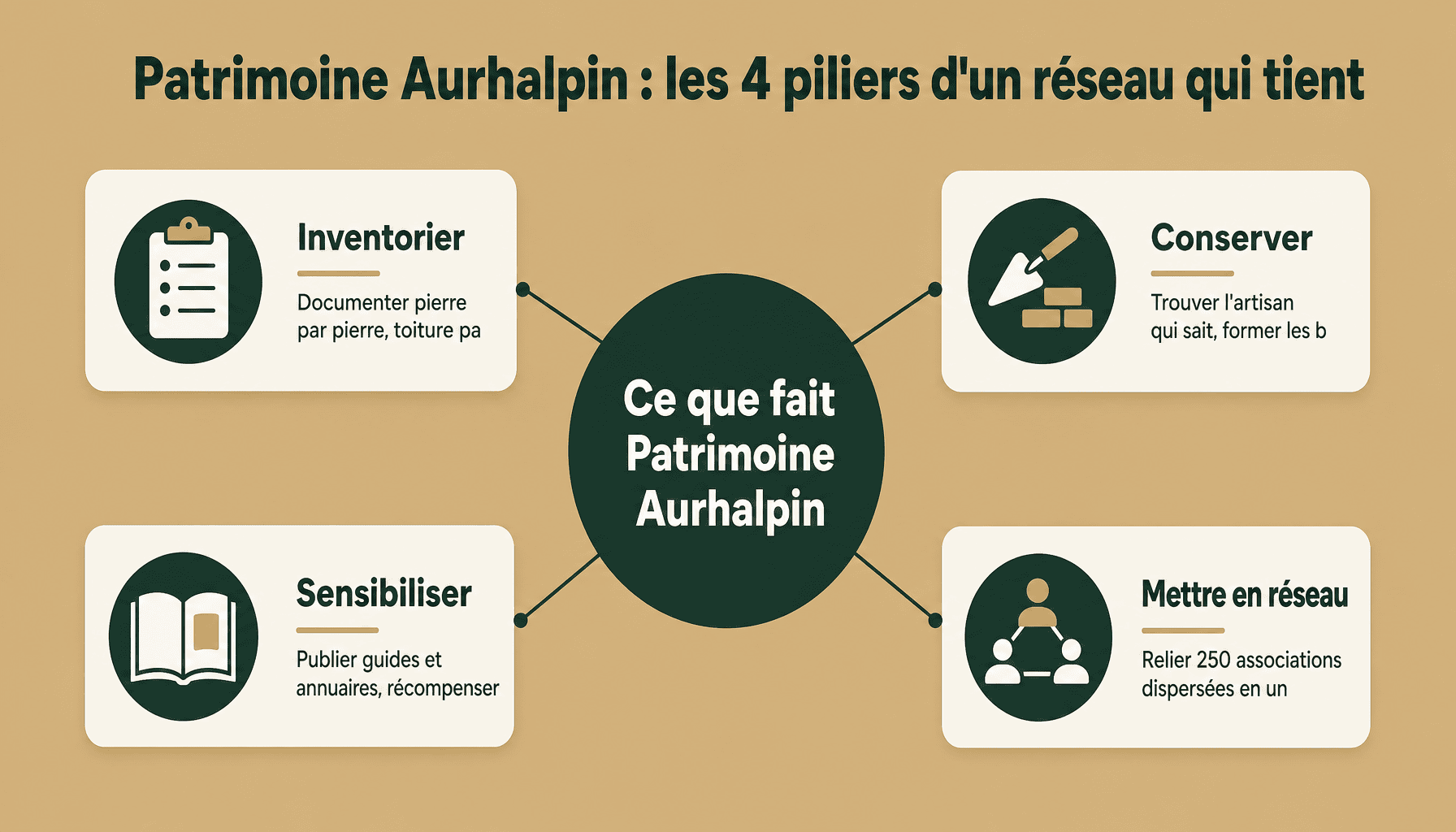 Les 4 missions de patrimoine-rhonalpin.org pour protéger le patrimoine régional