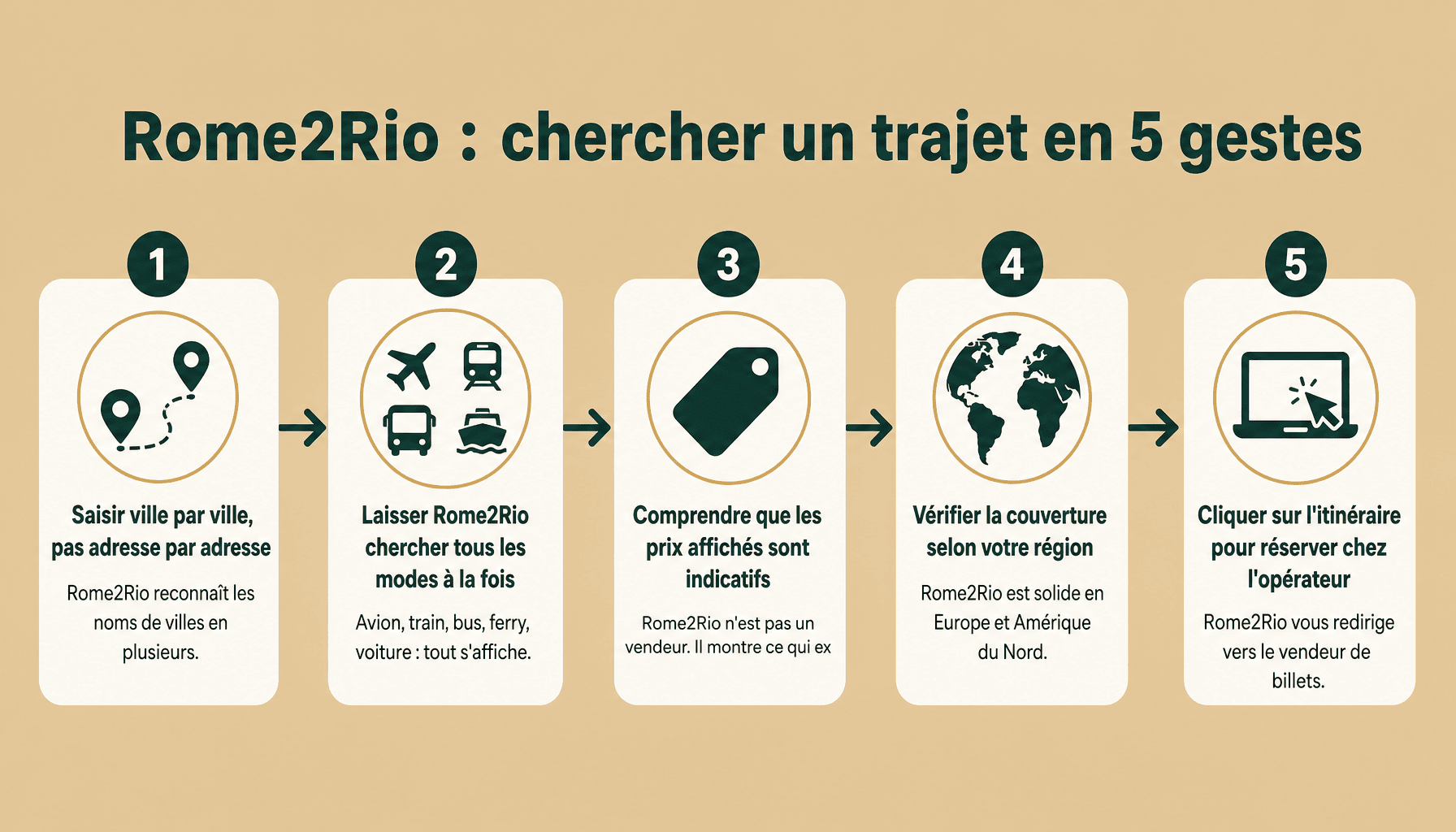 Guide d'utilisation Rome2Rio : 5 étapes pour trouver un trajet multimodal avion bus train ferry