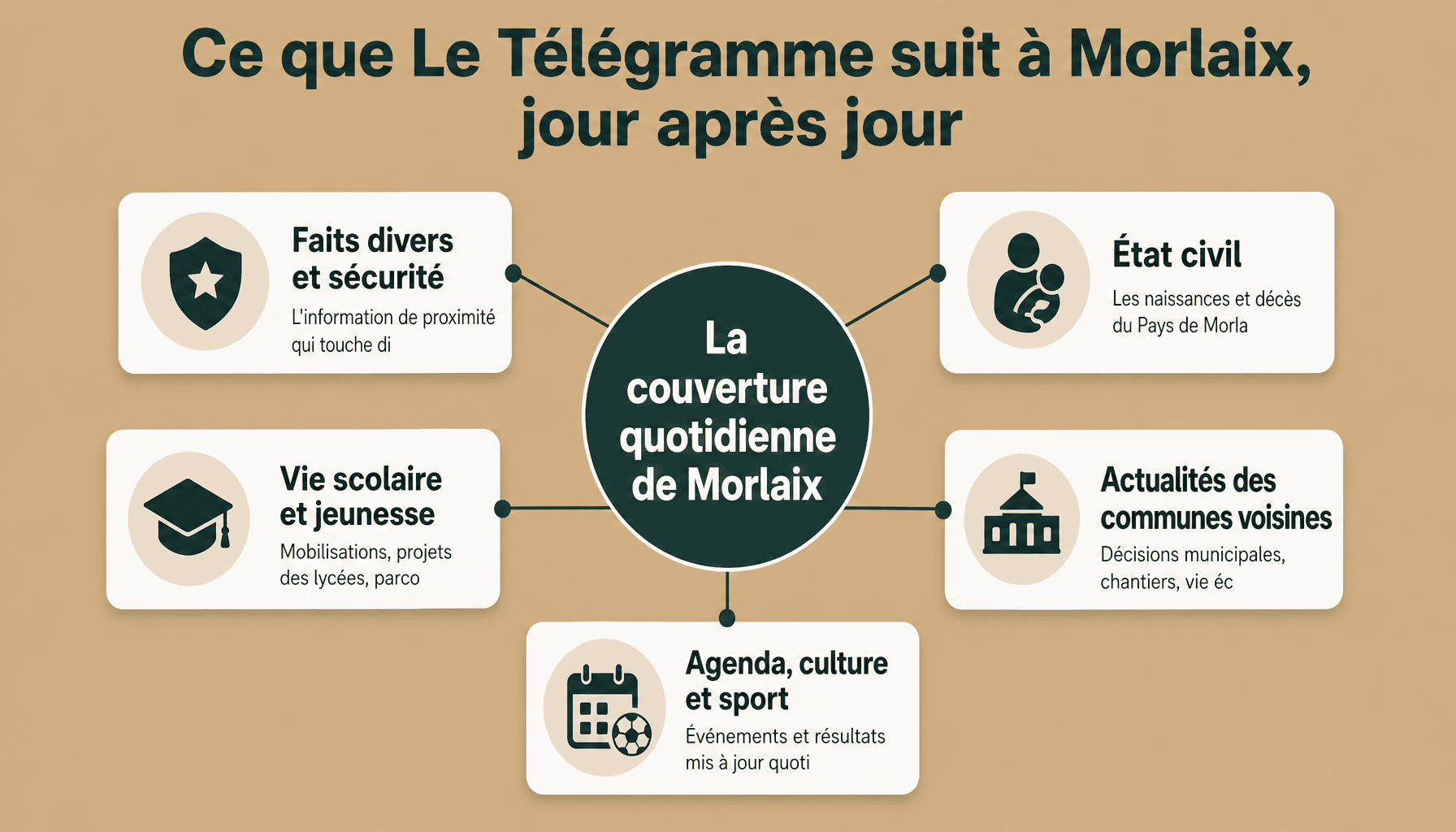 Infographie : les 5 rubriques quotidiennes de Morlaix dans Le Télégramme, journal breton d'actualité locale