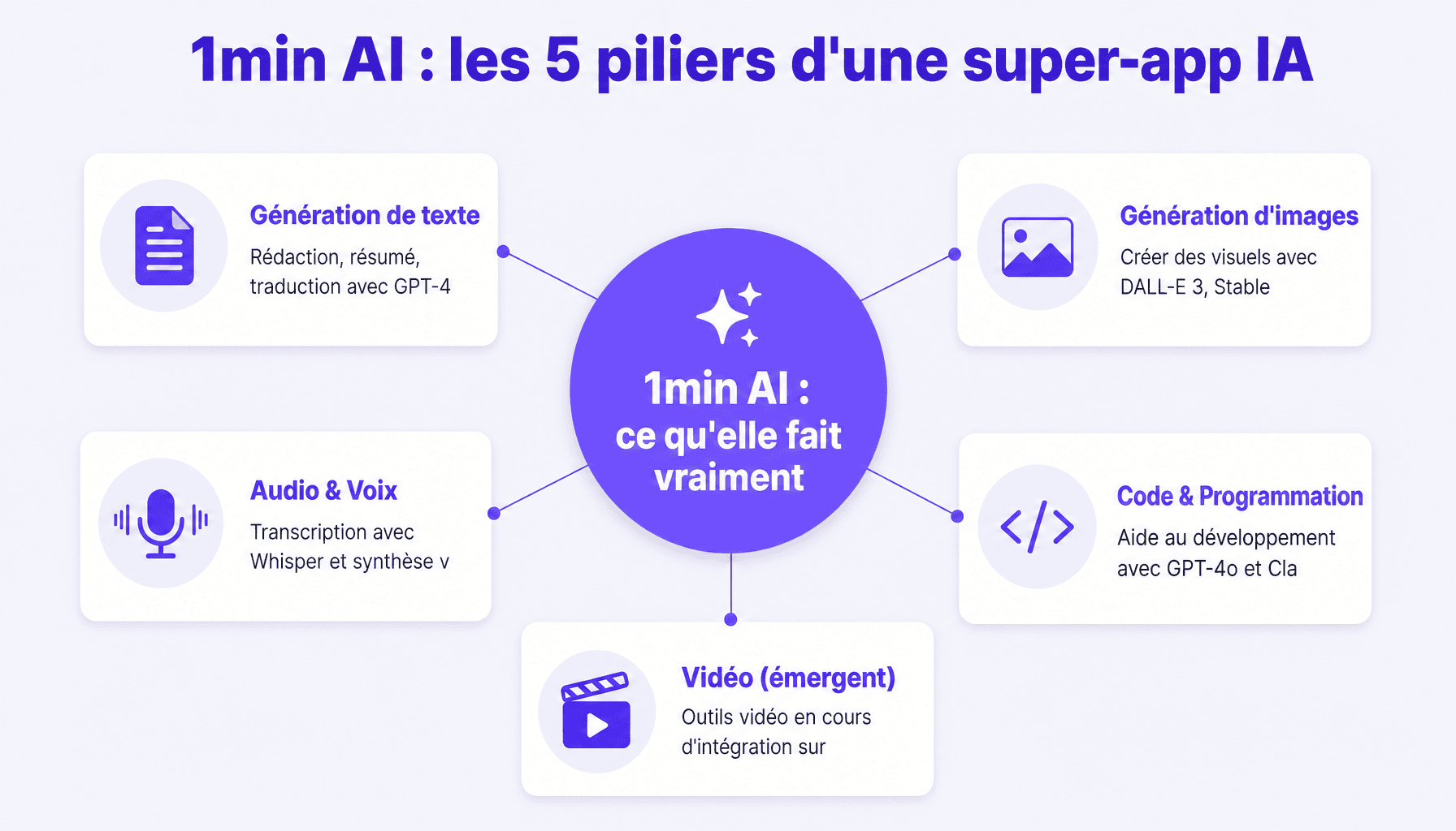 Infographie : 5 catégories principales de 1min AI - texte, image, audio, code, vidéo - pour comprendre les fonctionnalités de cette plateforme IA tout-en-un