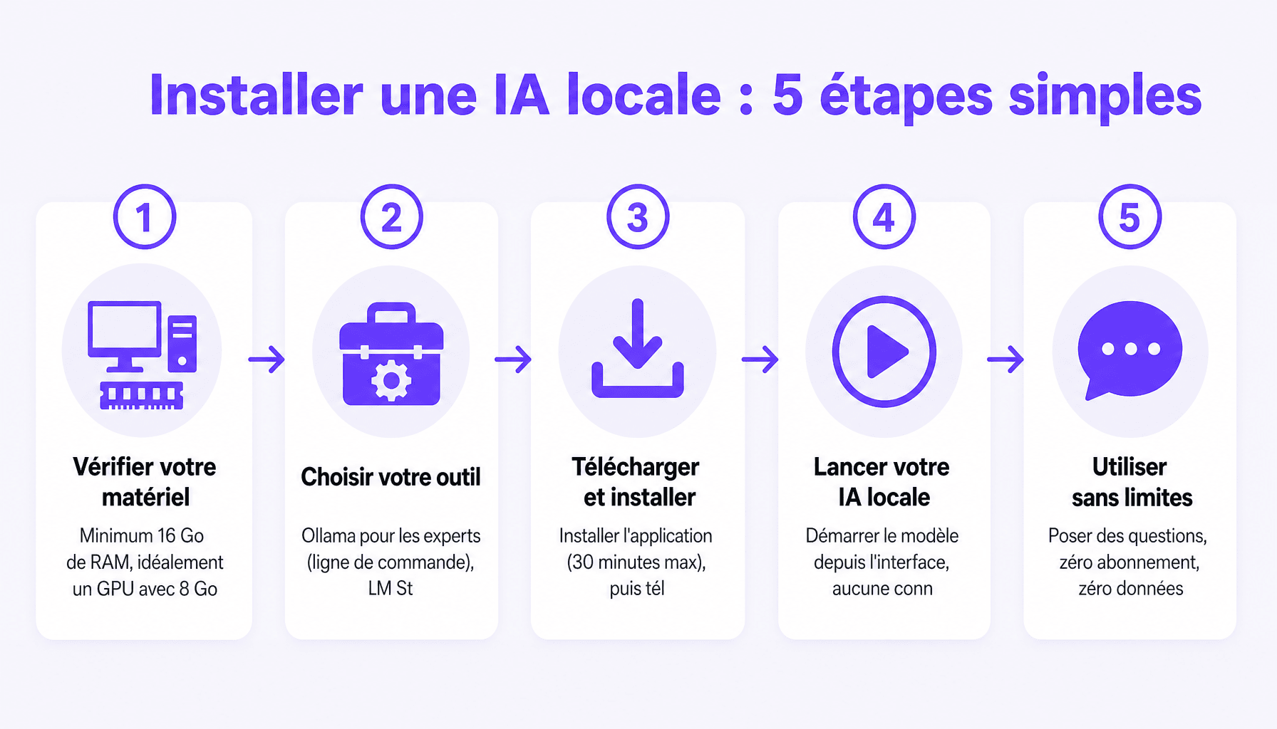 Guide étapes comment faire une IA locale sur PC sans serveur distant