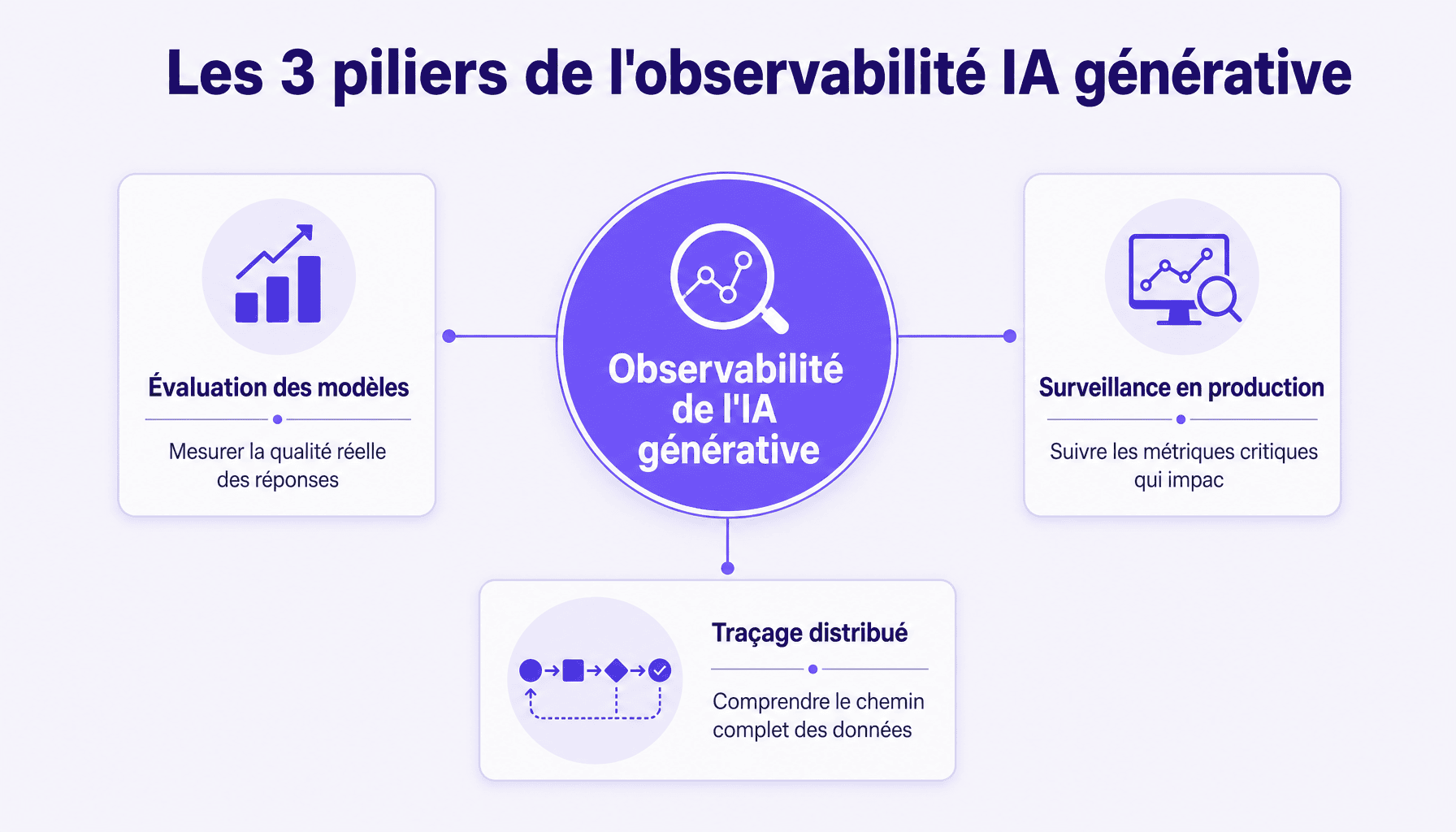 Infographie: les trois piliers fondamentaux de l'observabilité de l'IA générative - évaluation, surveillance et traçage