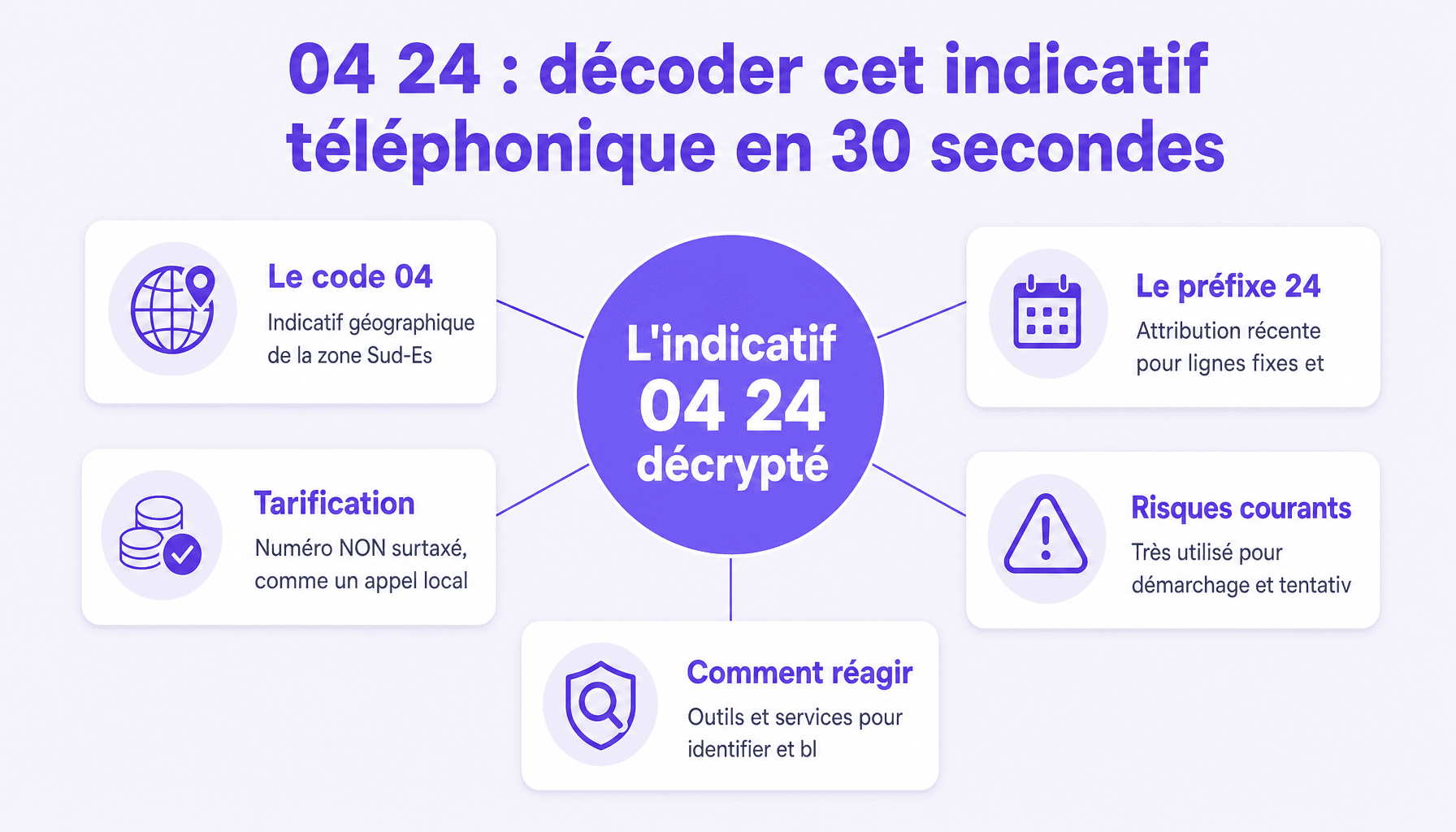 Infographie expliquant 04 24 quel département, zone géographique Sud-Est France, risques démarchage