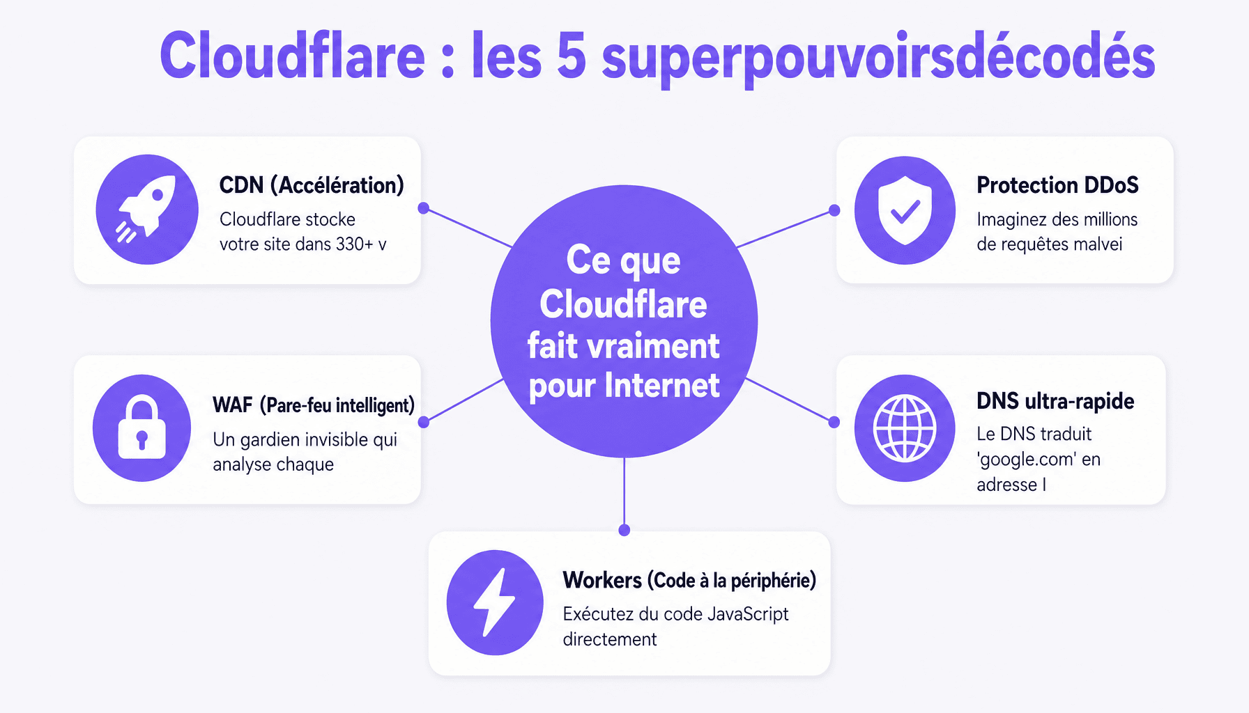 Infographie Cloudflare : décomposition des 5 services clés (CDN, sécurité DDoS, DNS, WAF, Workers) pour débutants