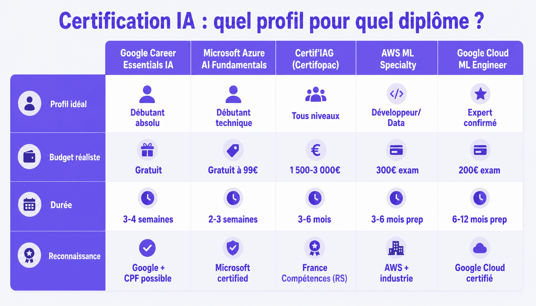 Comparaison des certifications IA par profil, budget et reconnaissance - guide pour débutants
