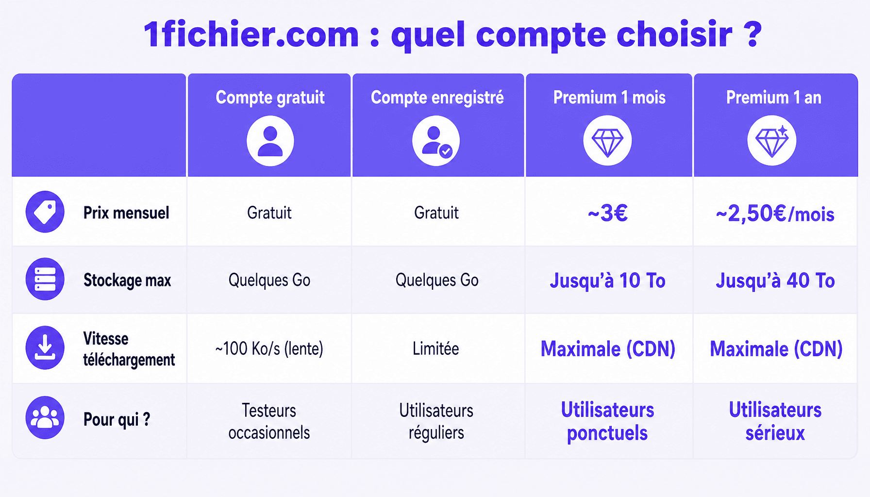 Comparaison des comptes 1fichier.com : gratuit, accès et premium avec prix, stockage et vitesse
