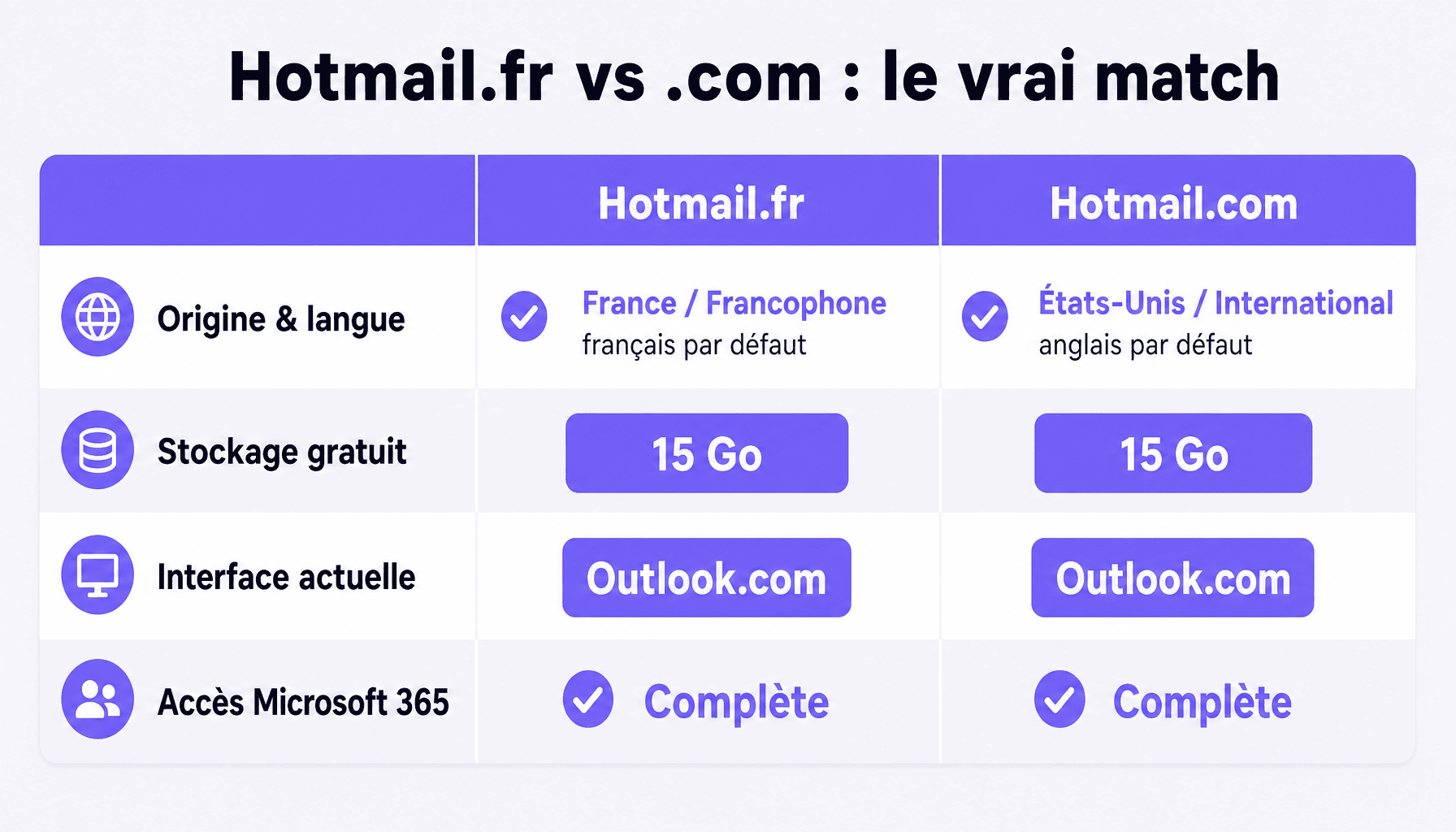 Comparaison hotmail.fr ou .com : fonctionnalités, stockage, langue et compatibilité Microsoft